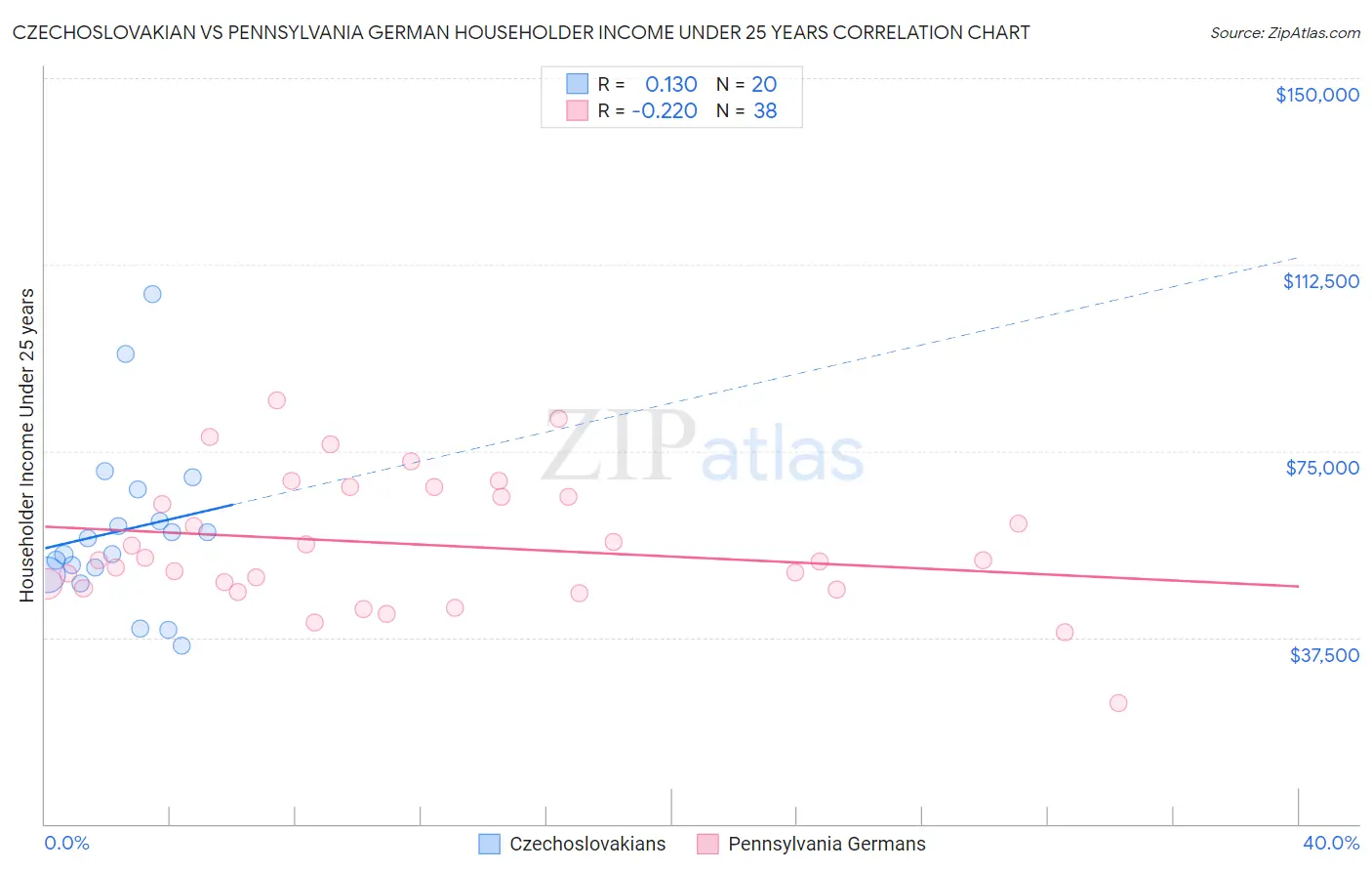 Czechoslovakian vs Pennsylvania German Householder Income Under 25 years