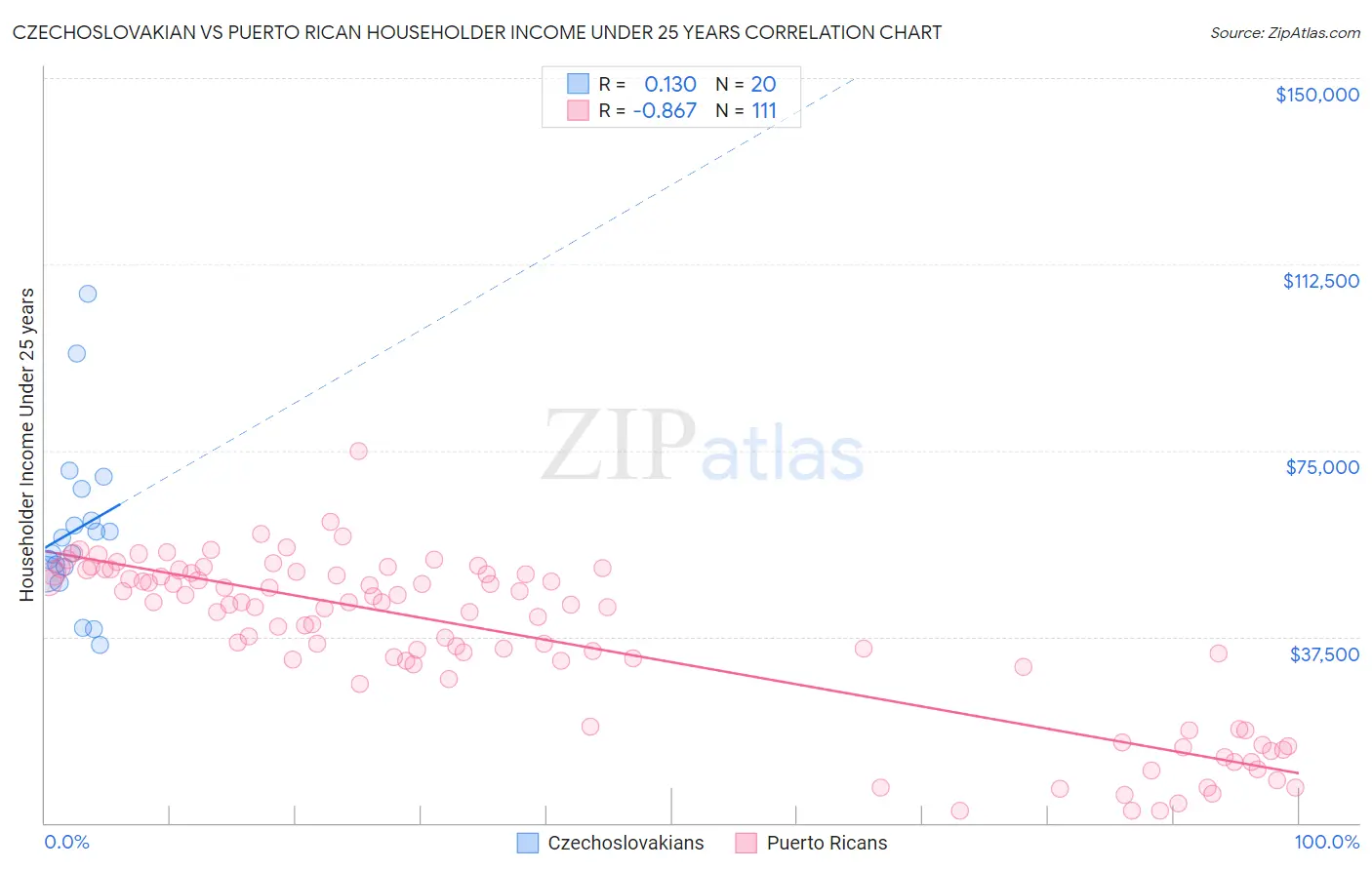 Czechoslovakian vs Puerto Rican Householder Income Under 25 years