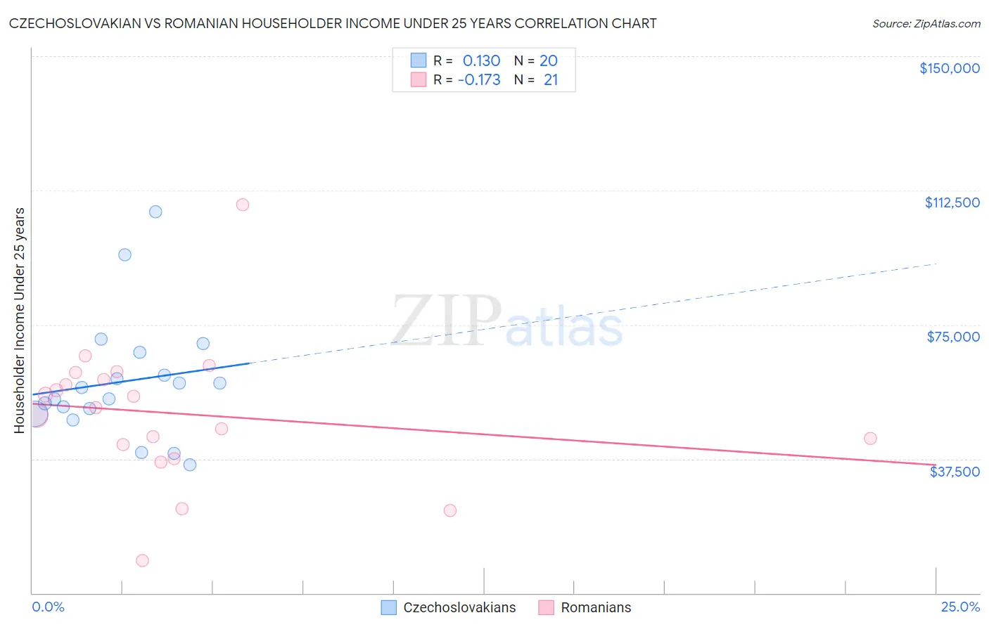 Czechoslovakian vs Romanian Householder Income Under 25 years