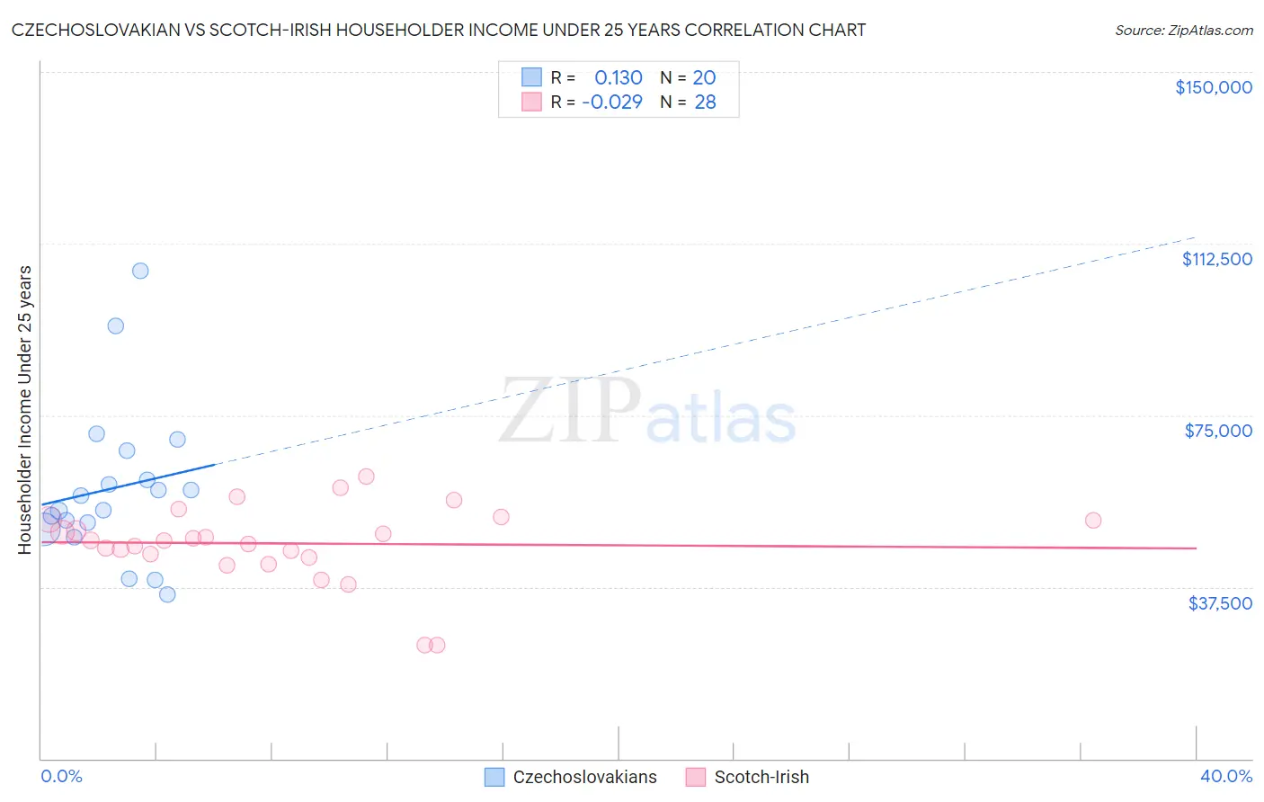 Czechoslovakian vs Scotch-Irish Householder Income Under 25 years