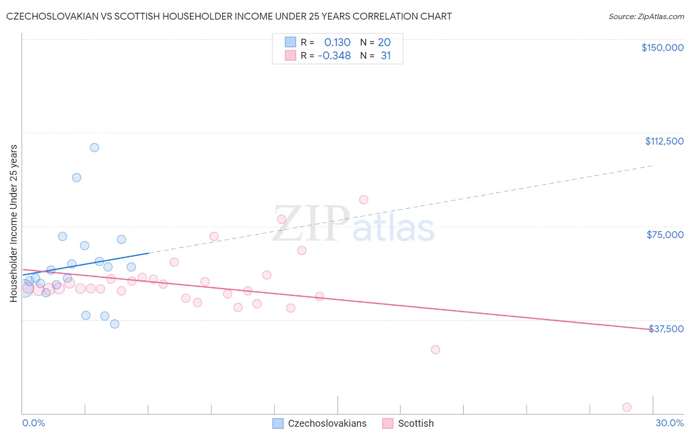 Czechoslovakian vs Scottish Householder Income Under 25 years