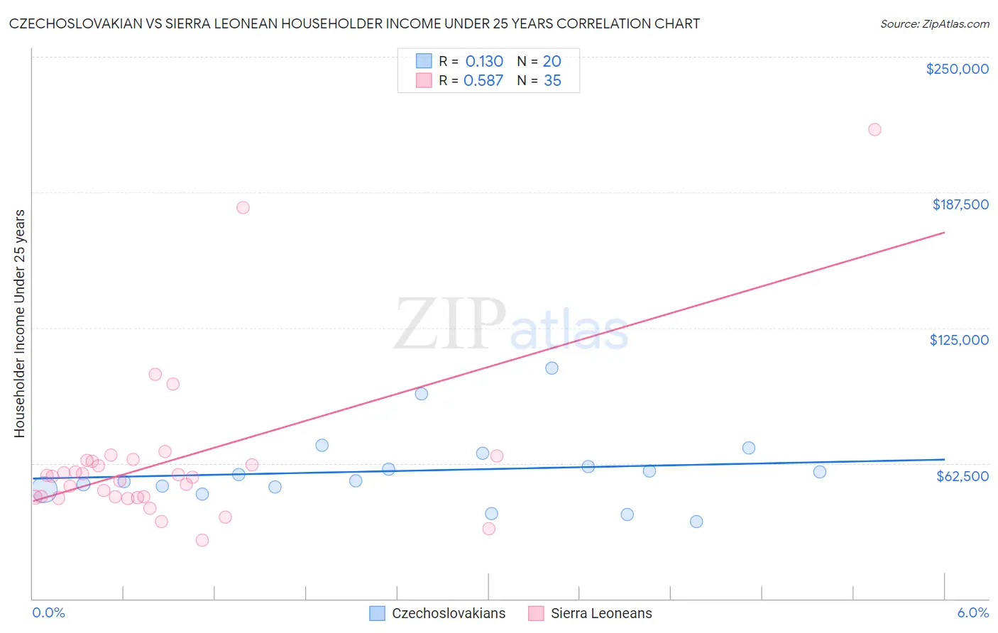 Czechoslovakian vs Sierra Leonean Householder Income Under 25 years