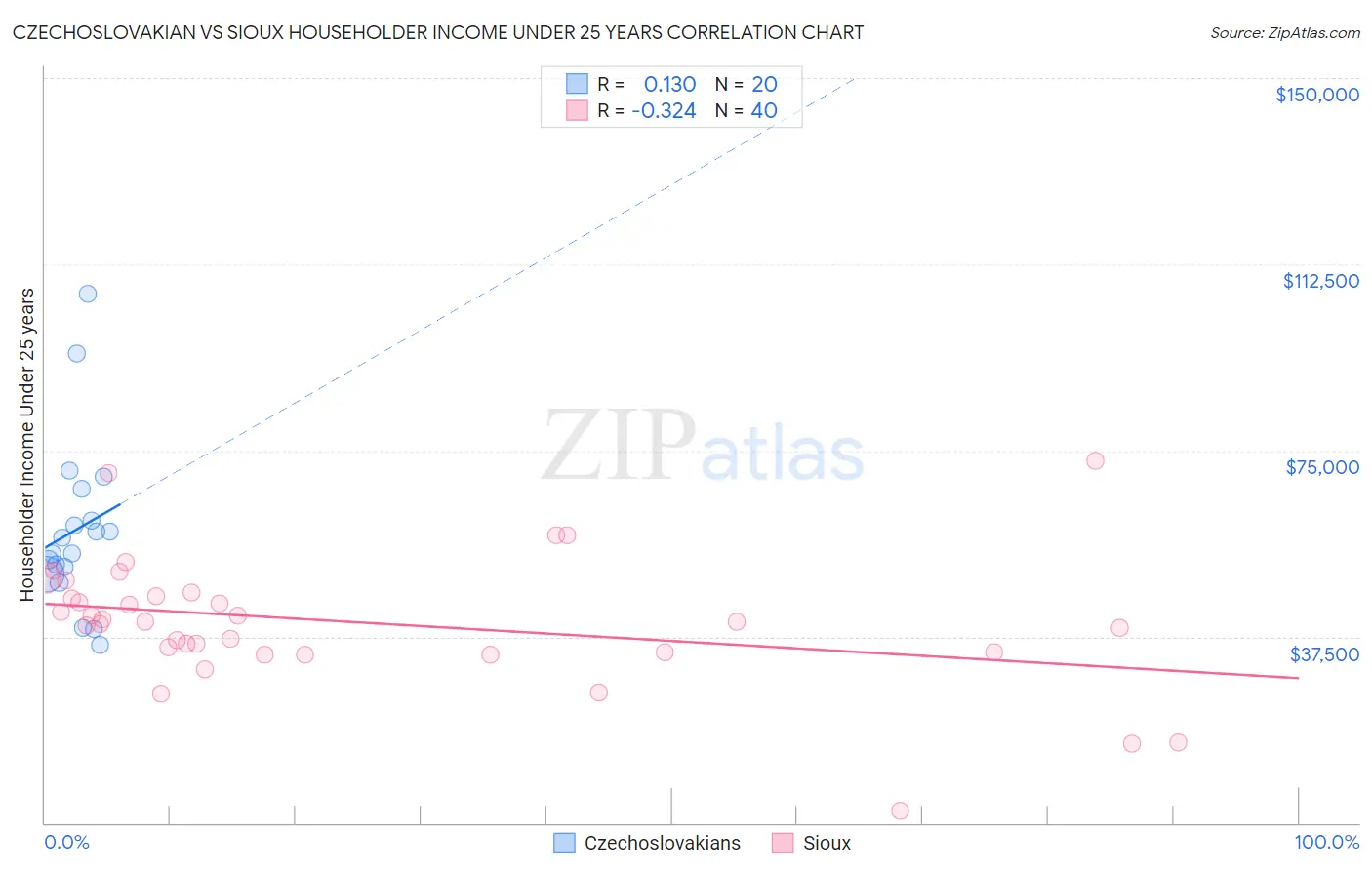 Czechoslovakian vs Sioux Householder Income Under 25 years