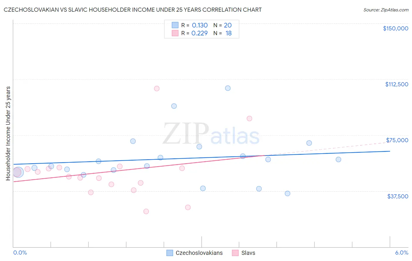 Czechoslovakian vs Slavic Householder Income Under 25 years