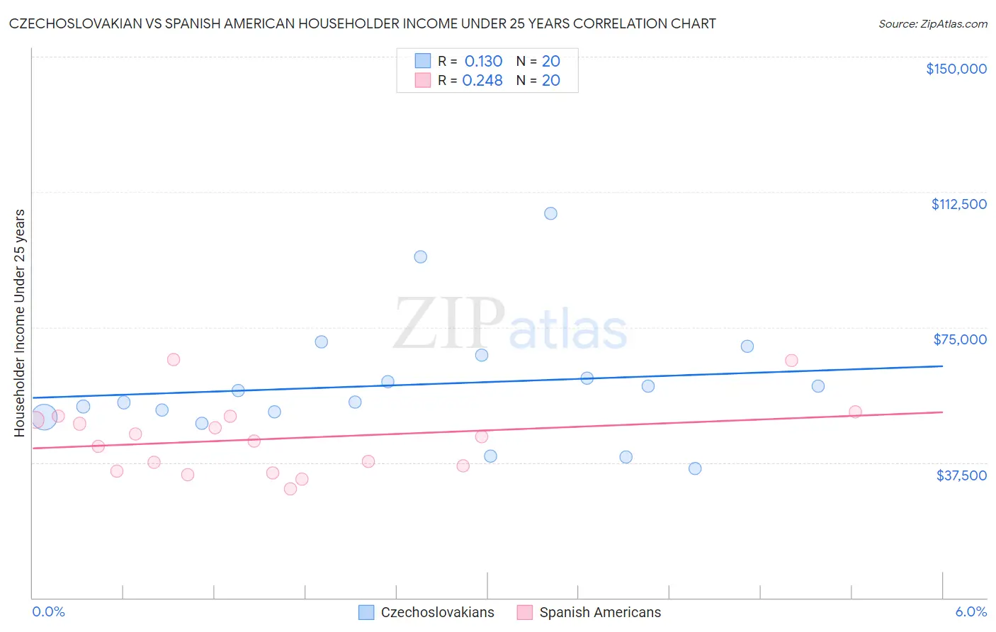 Czechoslovakian vs Spanish American Householder Income Under 25 years