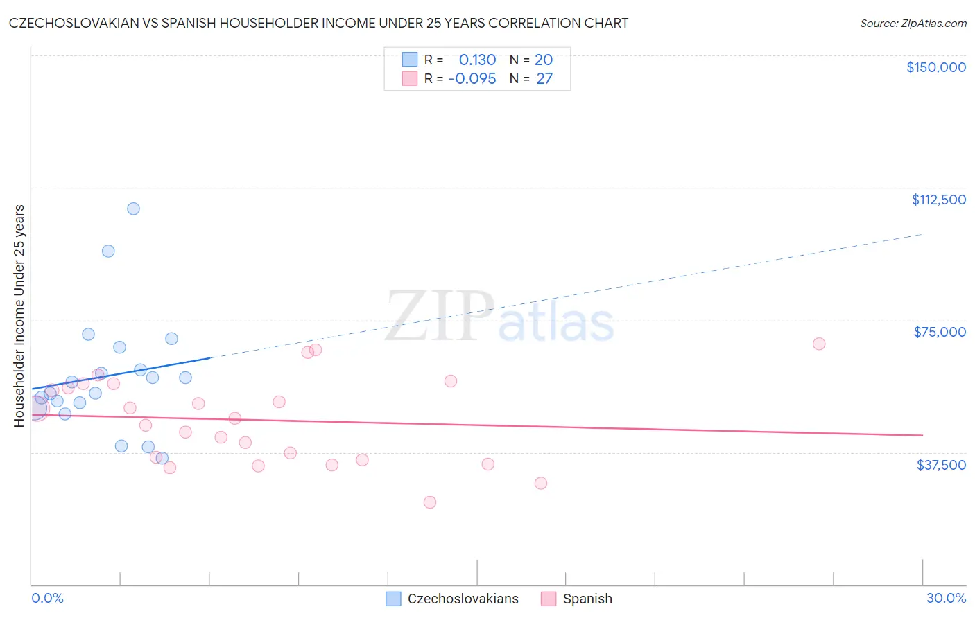 Czechoslovakian vs Spanish Householder Income Under 25 years