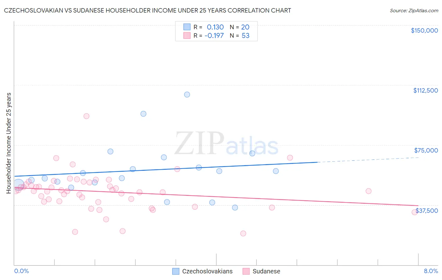 Czechoslovakian vs Sudanese Householder Income Under 25 years