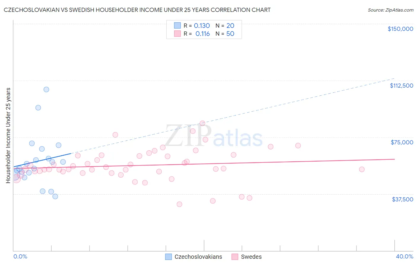 Czechoslovakian vs Swedish Householder Income Under 25 years