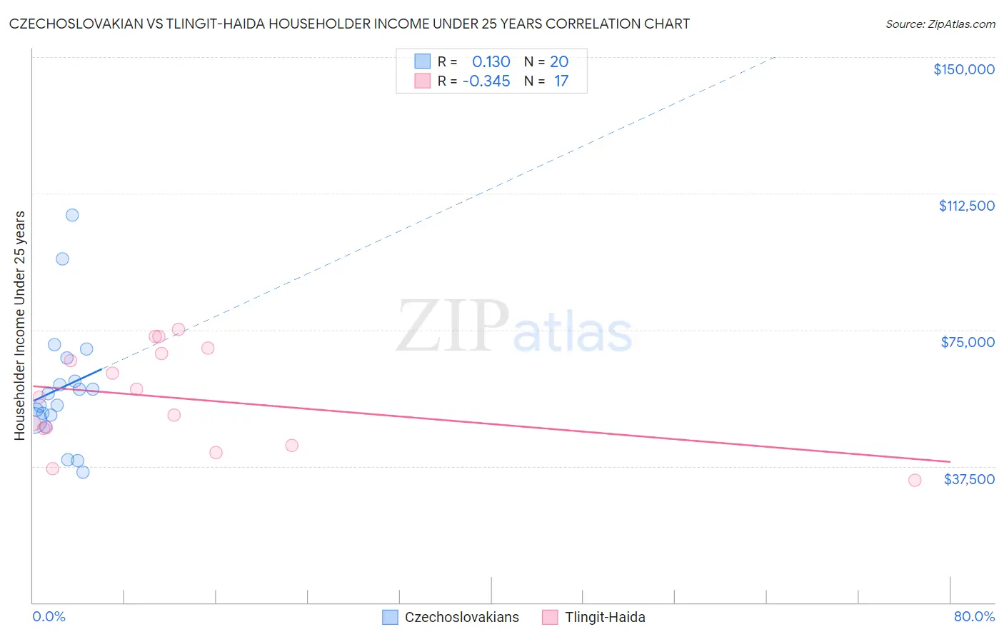 Czechoslovakian vs Tlingit-Haida Householder Income Under 25 years