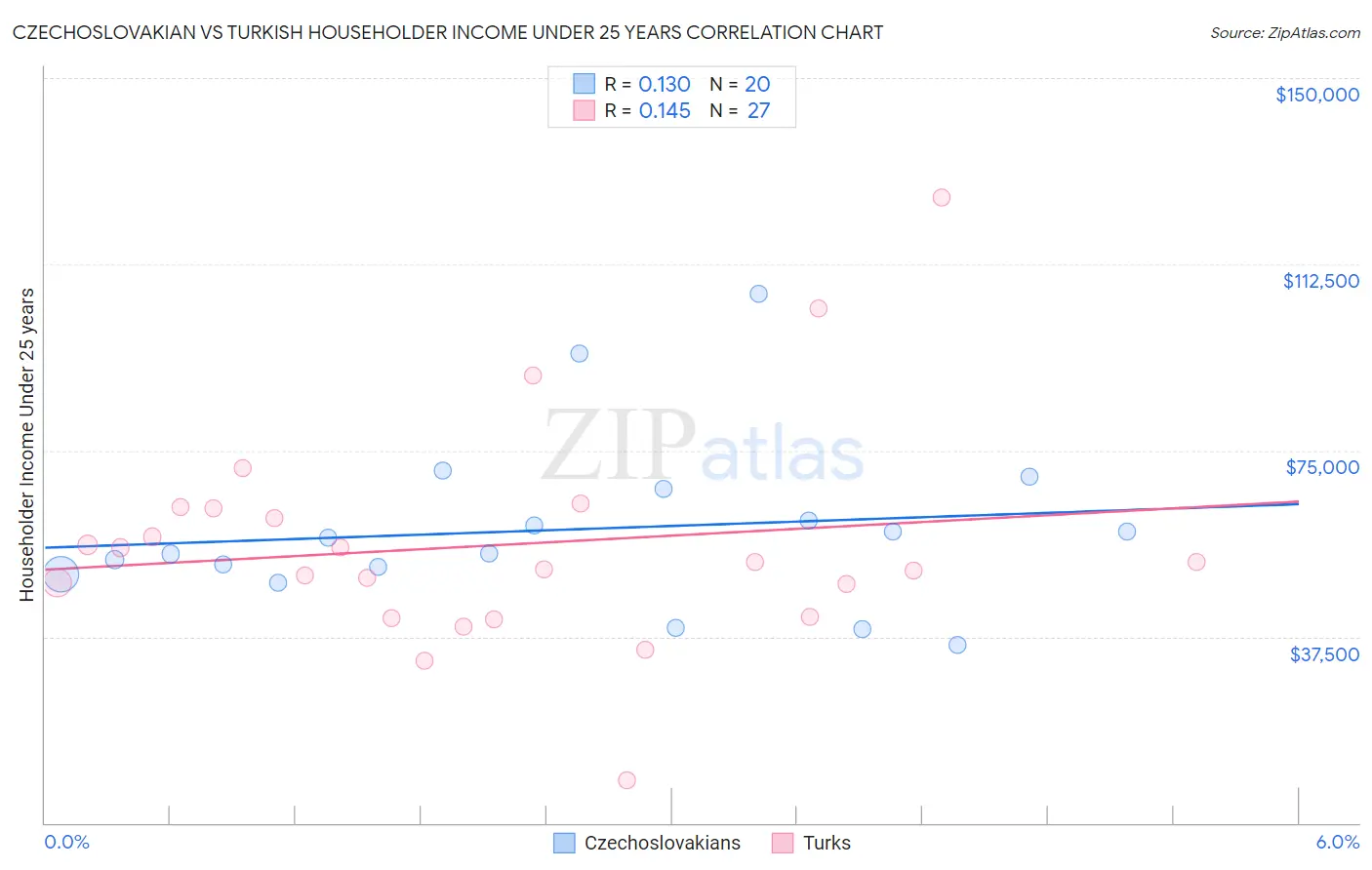 Czechoslovakian vs Turkish Householder Income Under 25 years