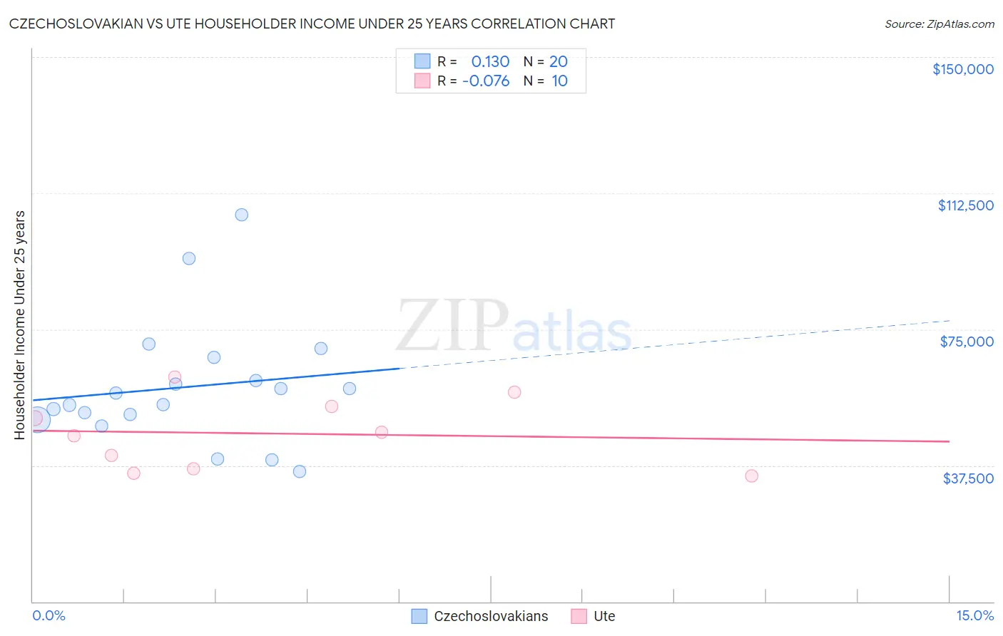 Czechoslovakian vs Ute Householder Income Under 25 years