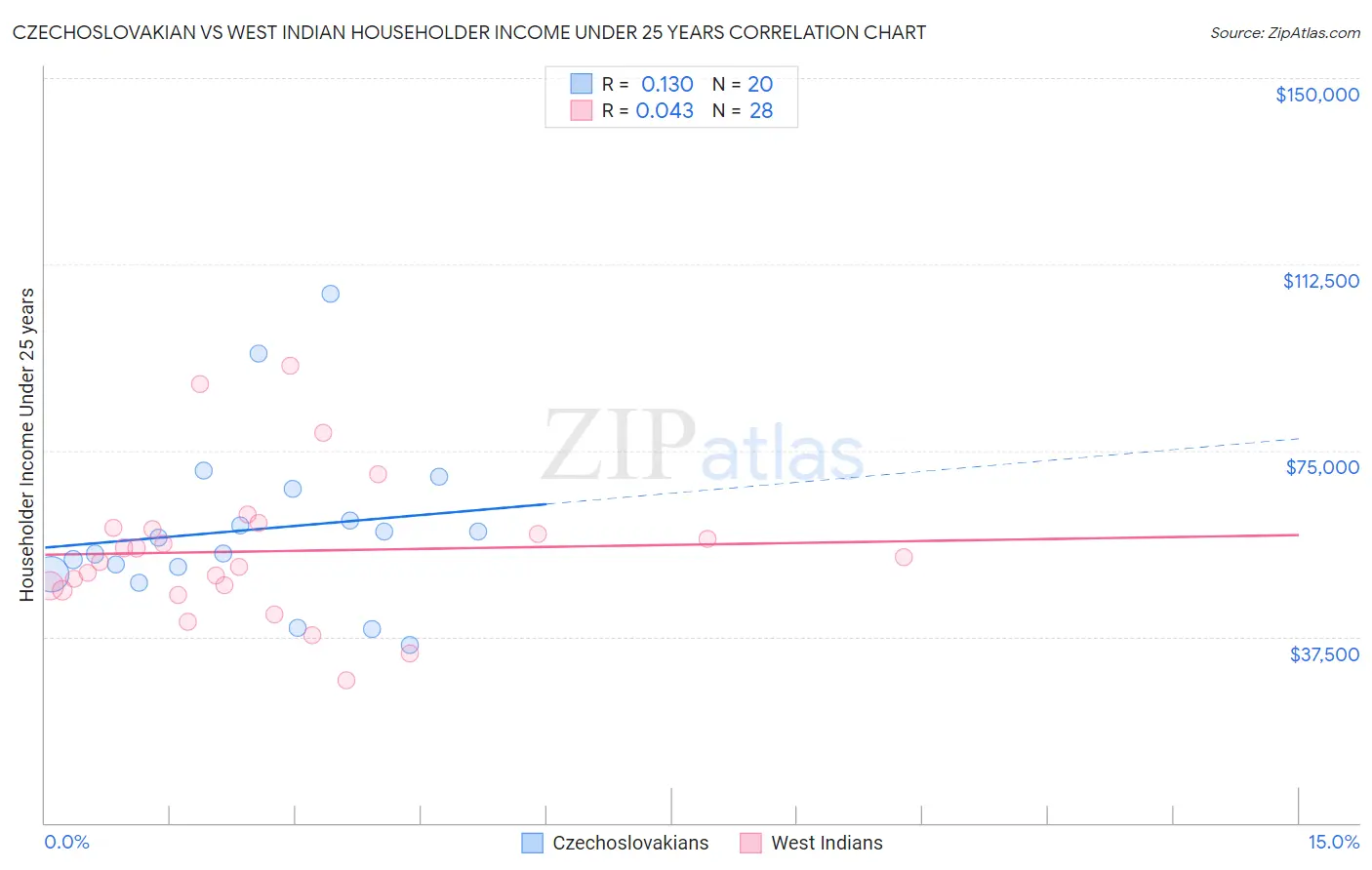 Czechoslovakian vs West Indian Householder Income Under 25 years