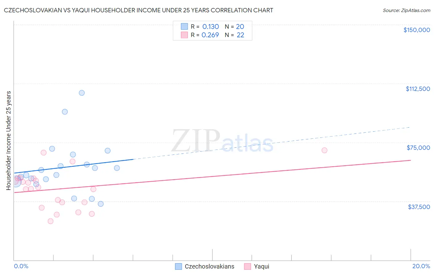 Czechoslovakian vs Yaqui Householder Income Under 25 years