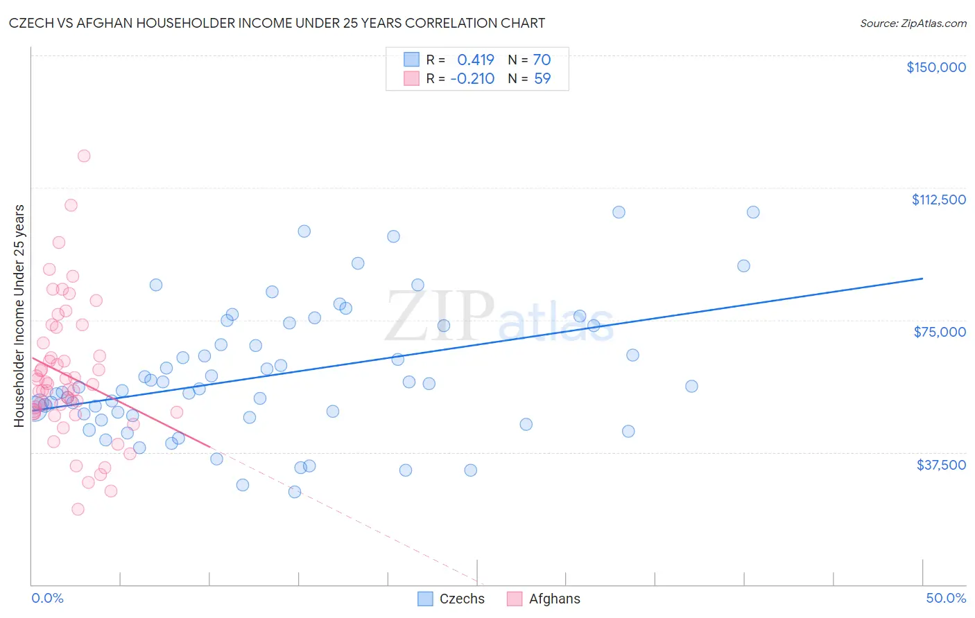 Czech vs Afghan Householder Income Under 25 years
