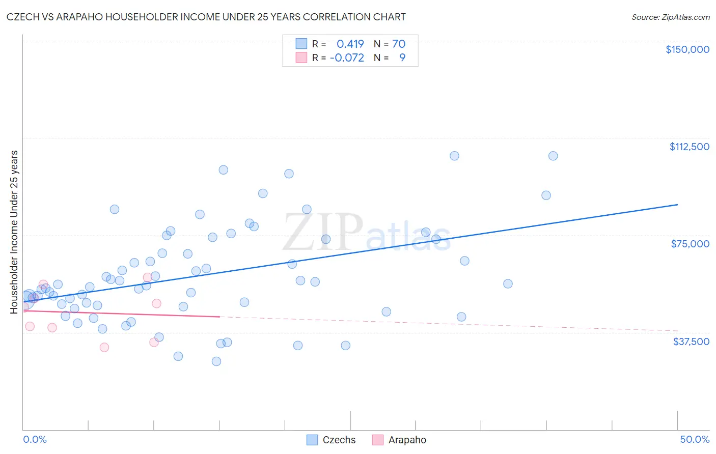 Czech vs Arapaho Householder Income Under 25 years