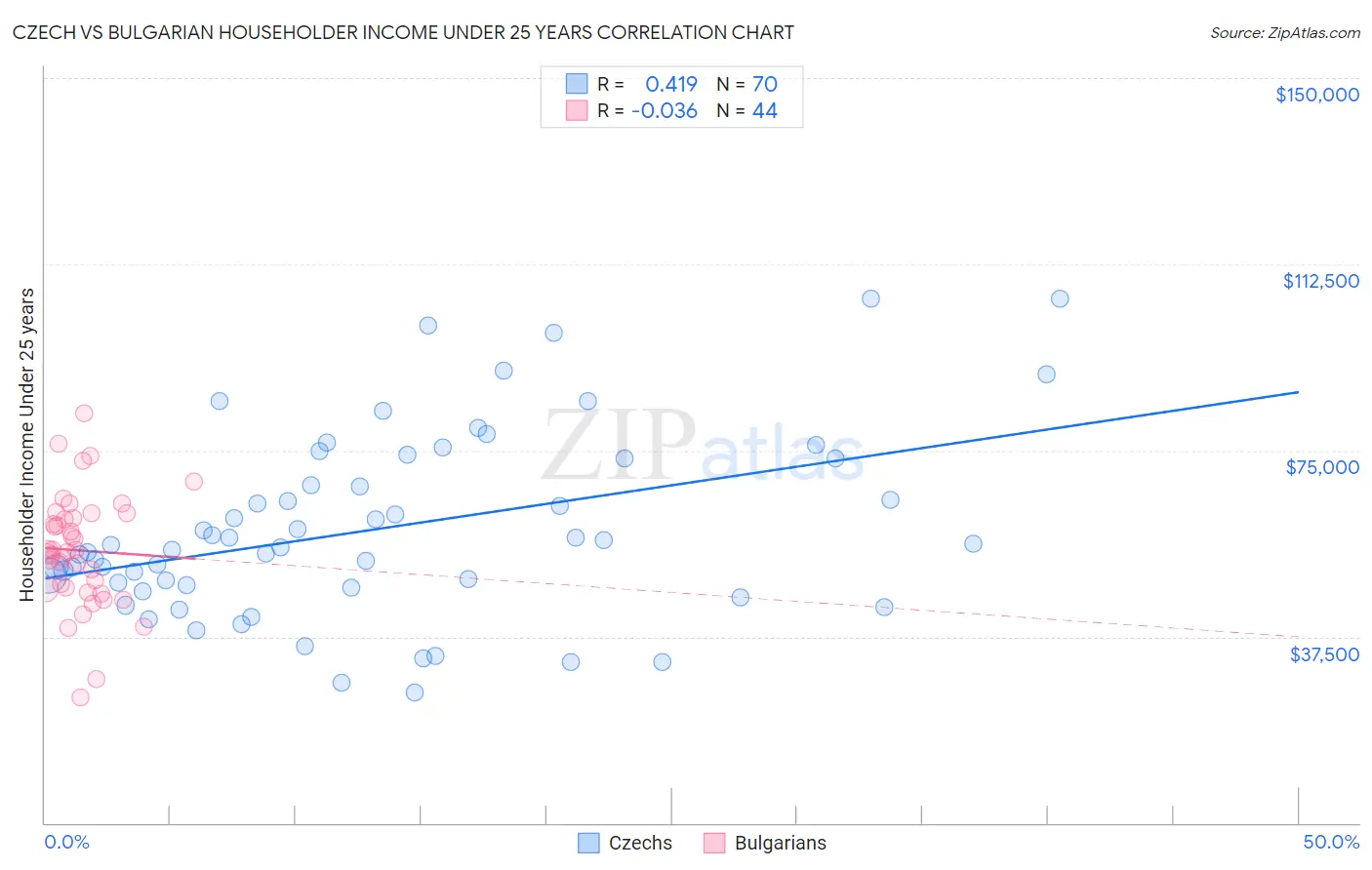 Czech vs Bulgarian Householder Income Under 25 years