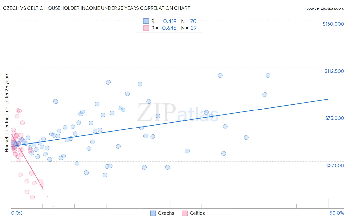 Czech vs Celtic Householder Income Under 25 years