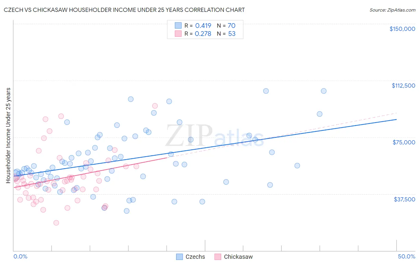 Czech vs Chickasaw Householder Income Under 25 years