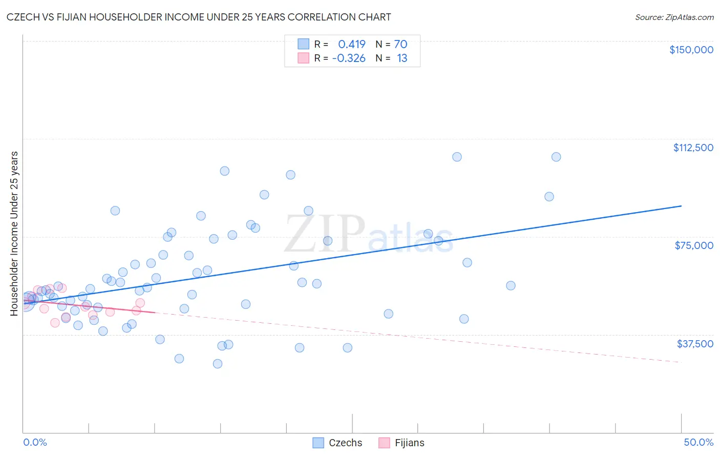 Czech vs Fijian Householder Income Under 25 years