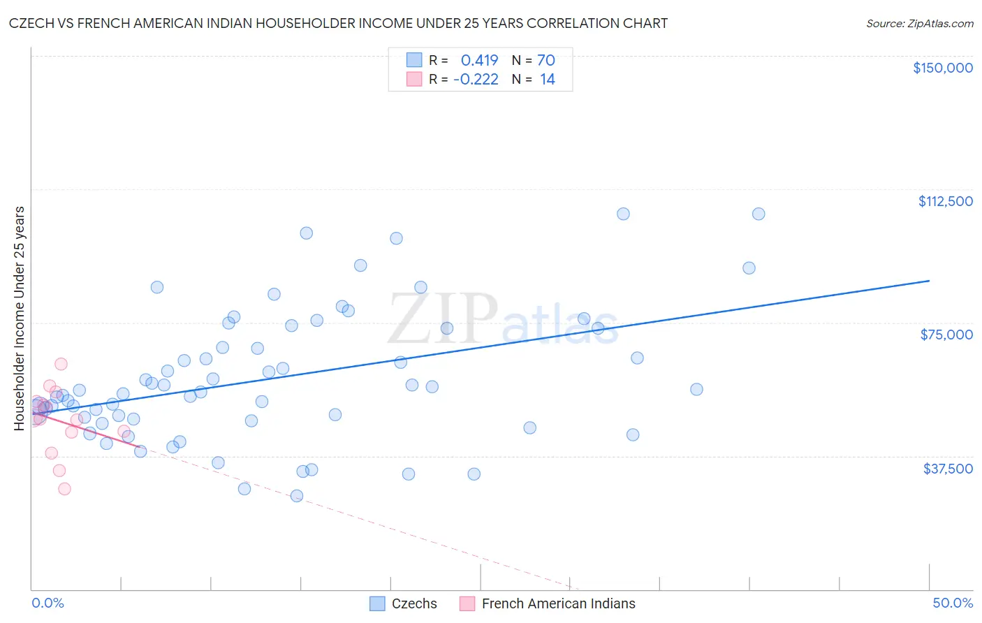 Czech vs French American Indian Householder Income Under 25 years