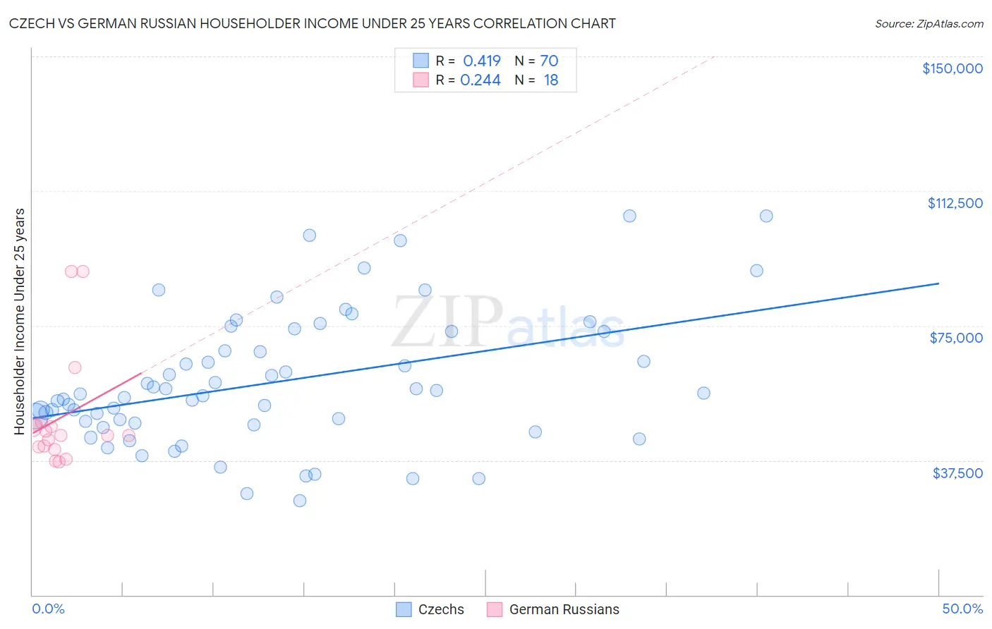 Czech vs German Russian Householder Income Under 25 years