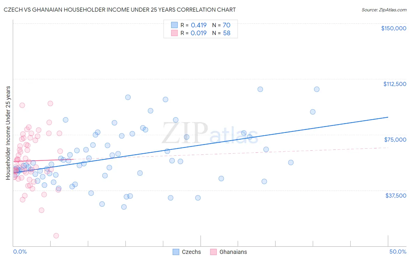 Czech vs Ghanaian Householder Income Under 25 years