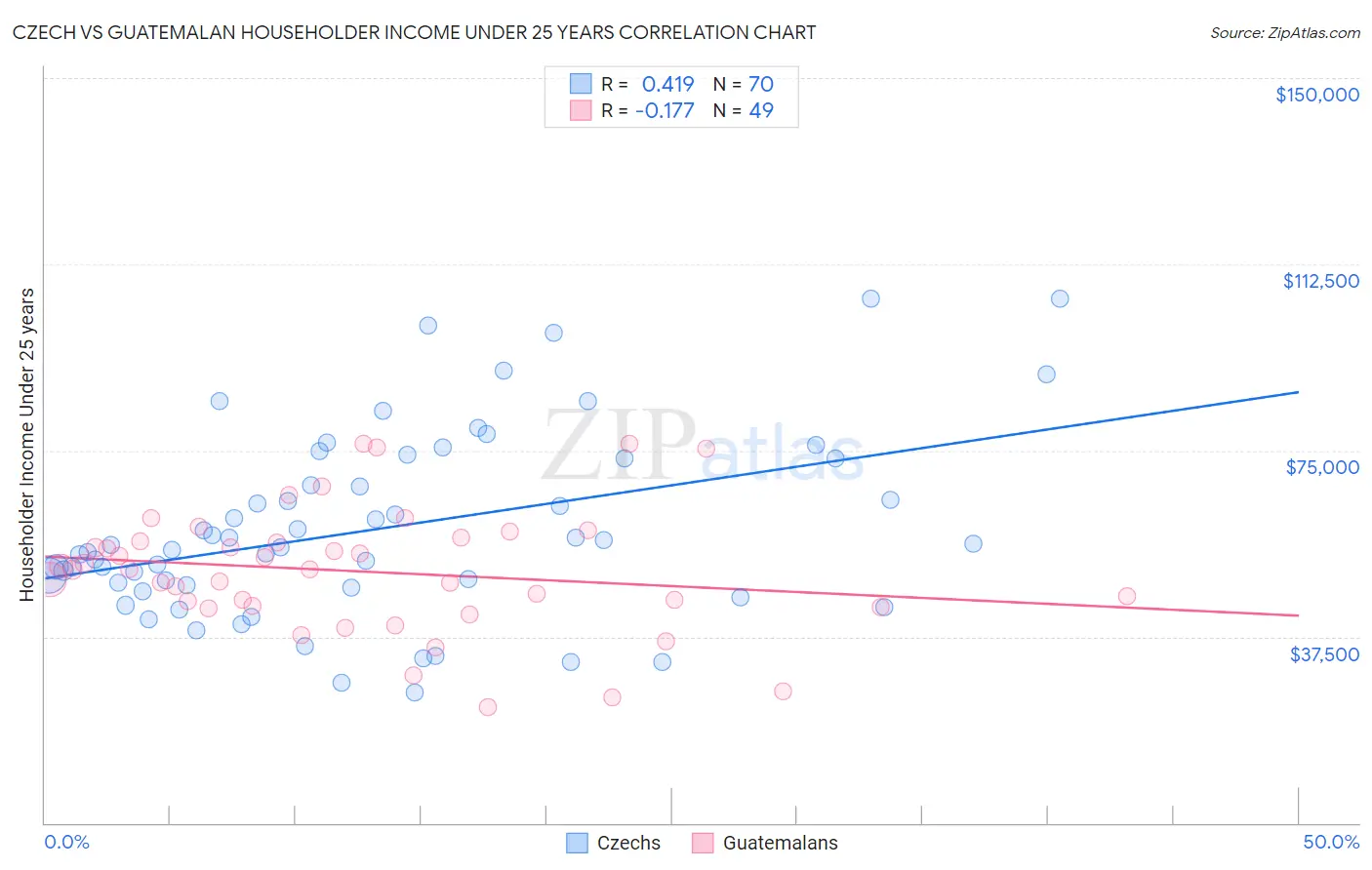 Czech vs Guatemalan Householder Income Under 25 years