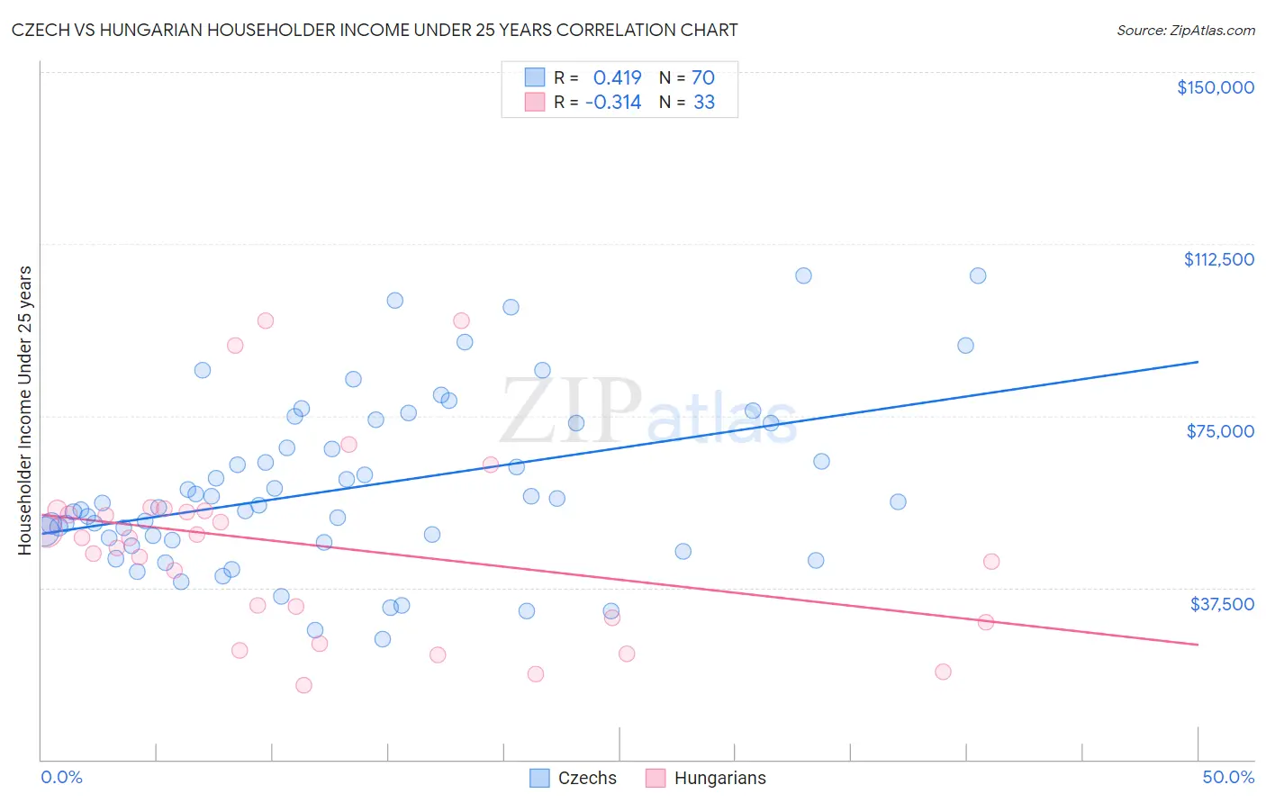 Czech vs Hungarian Householder Income Under 25 years