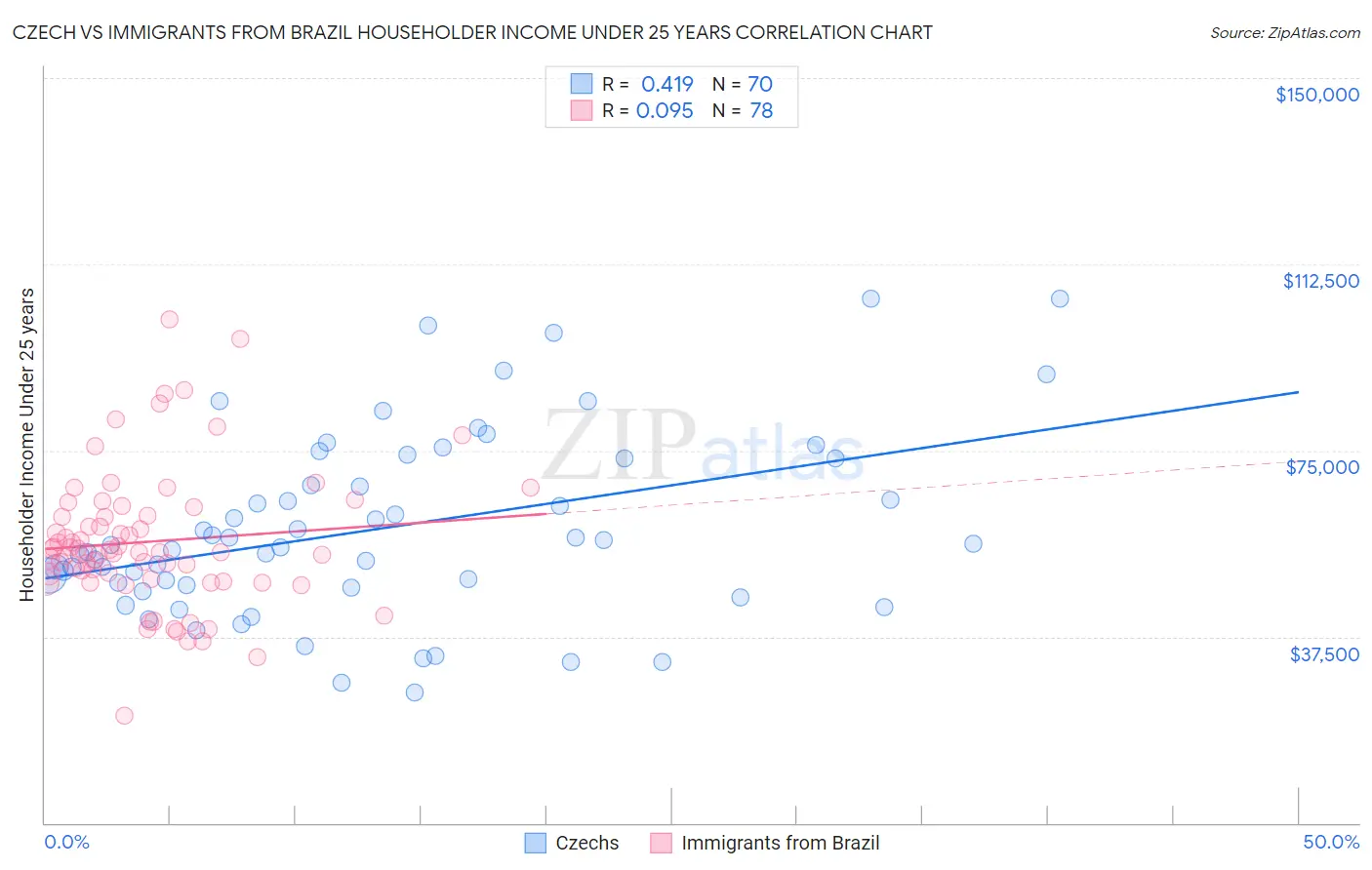 Czech vs Immigrants from Brazil Householder Income Under 25 years