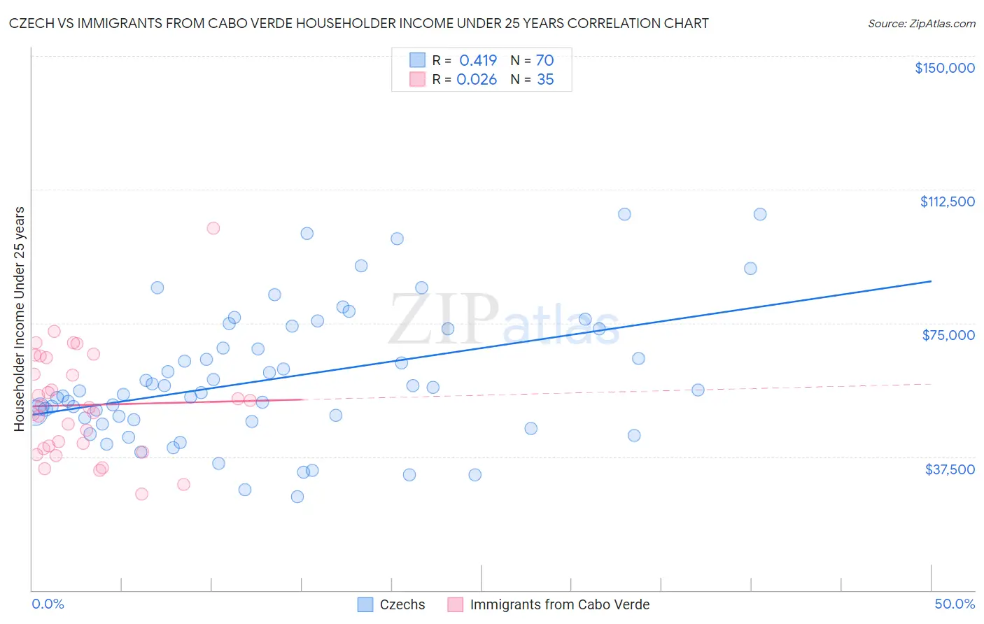 Czech vs Immigrants from Cabo Verde Householder Income Under 25 years