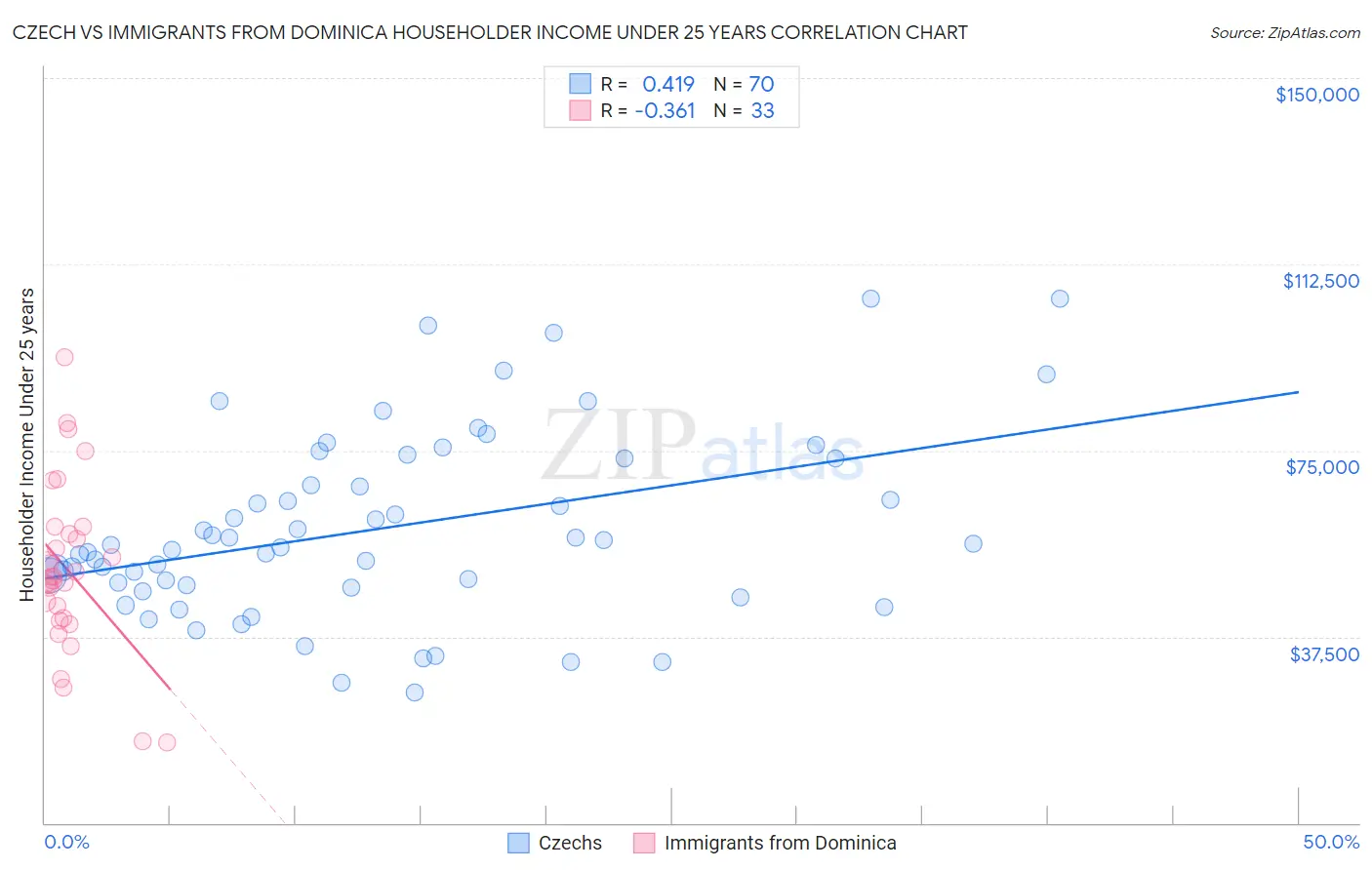 Czech vs Immigrants from Dominica Householder Income Under 25 years