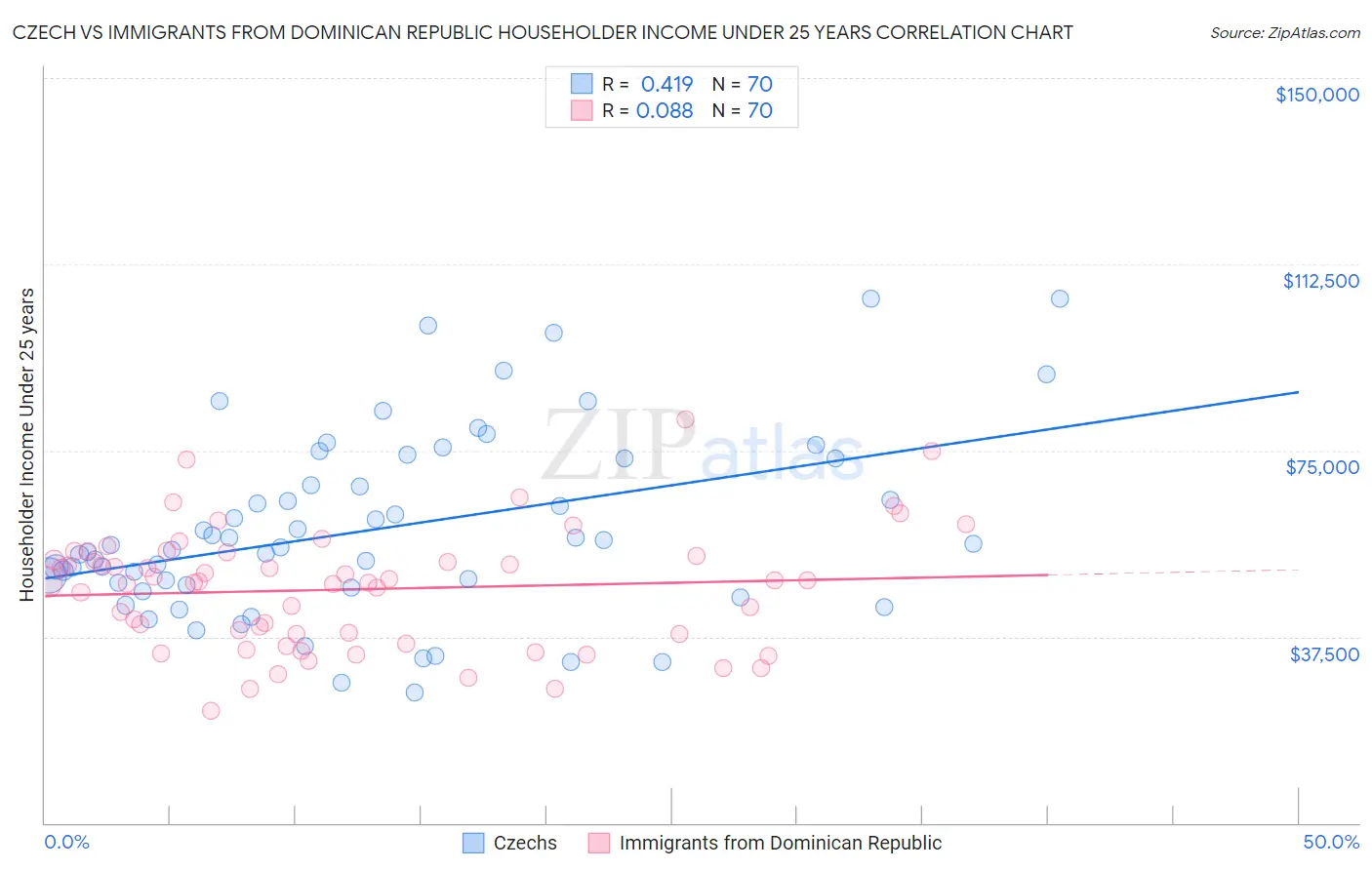 Czech vs Immigrants from Dominican Republic Householder Income Under 25 years