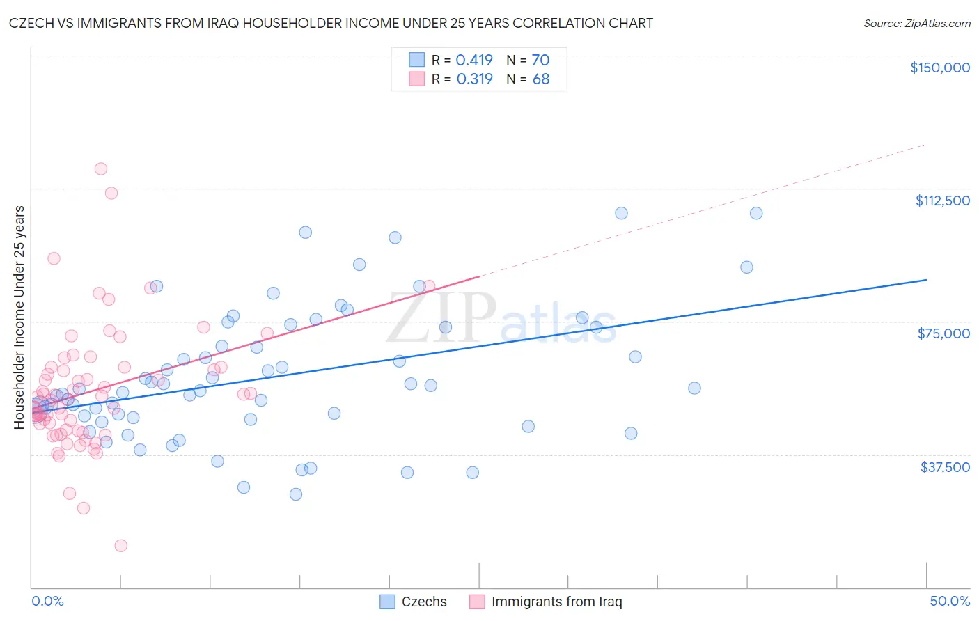 Czech vs Immigrants from Iraq Householder Income Under 25 years