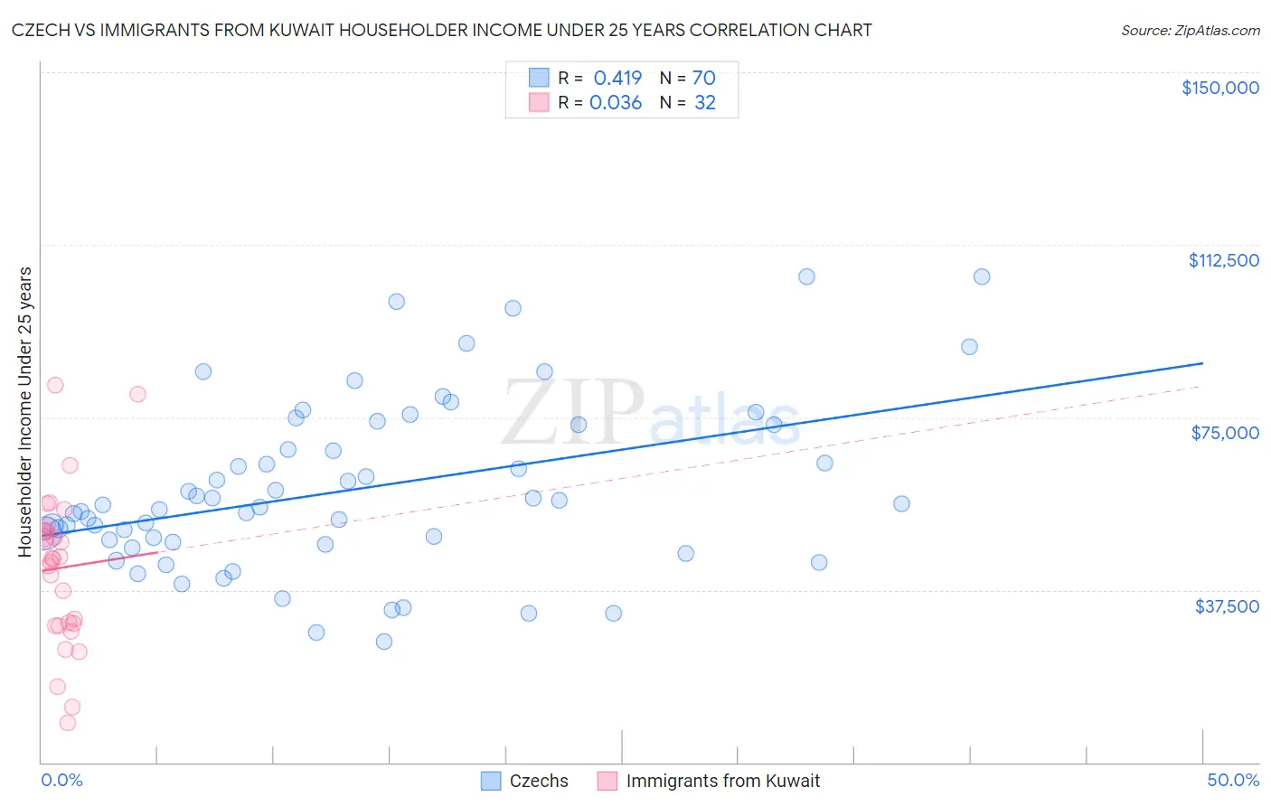 Czech vs Immigrants from Kuwait Householder Income Under 25 years