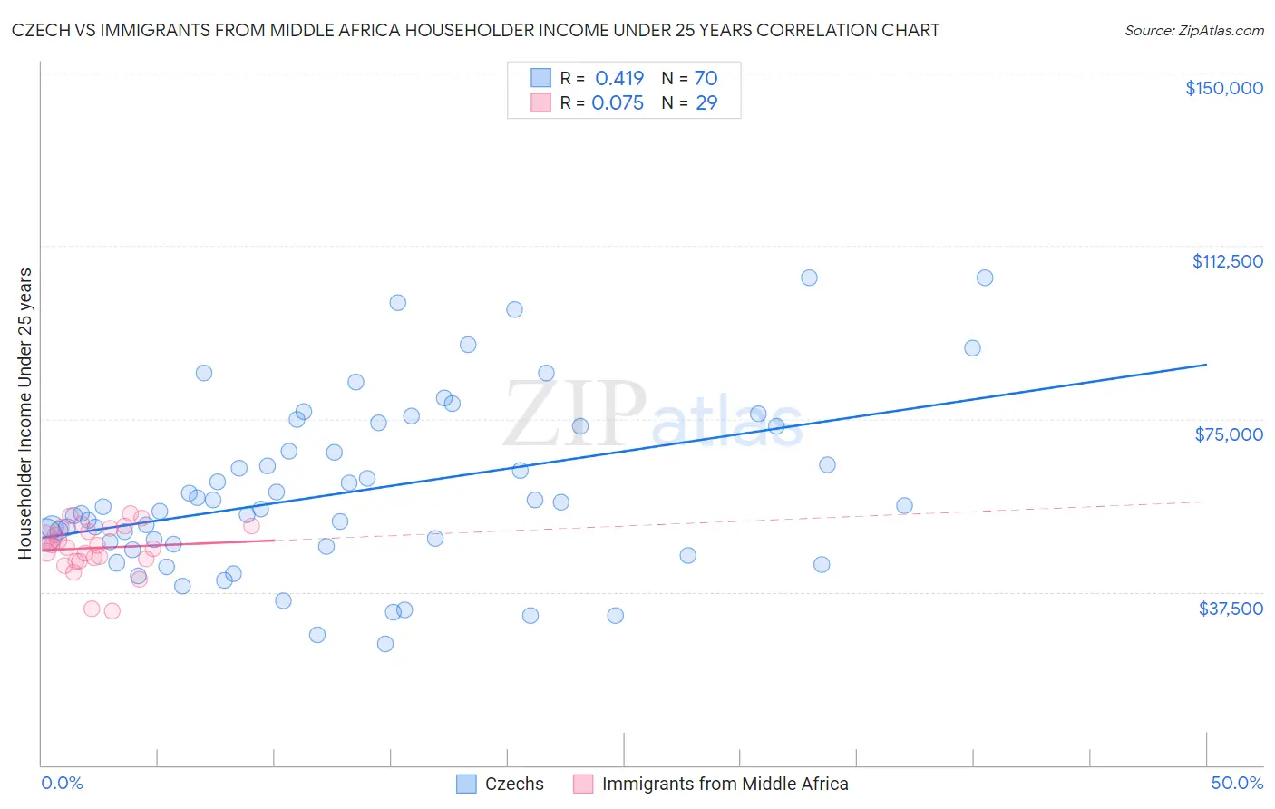 Czech vs Immigrants from Middle Africa Householder Income Under 25 years