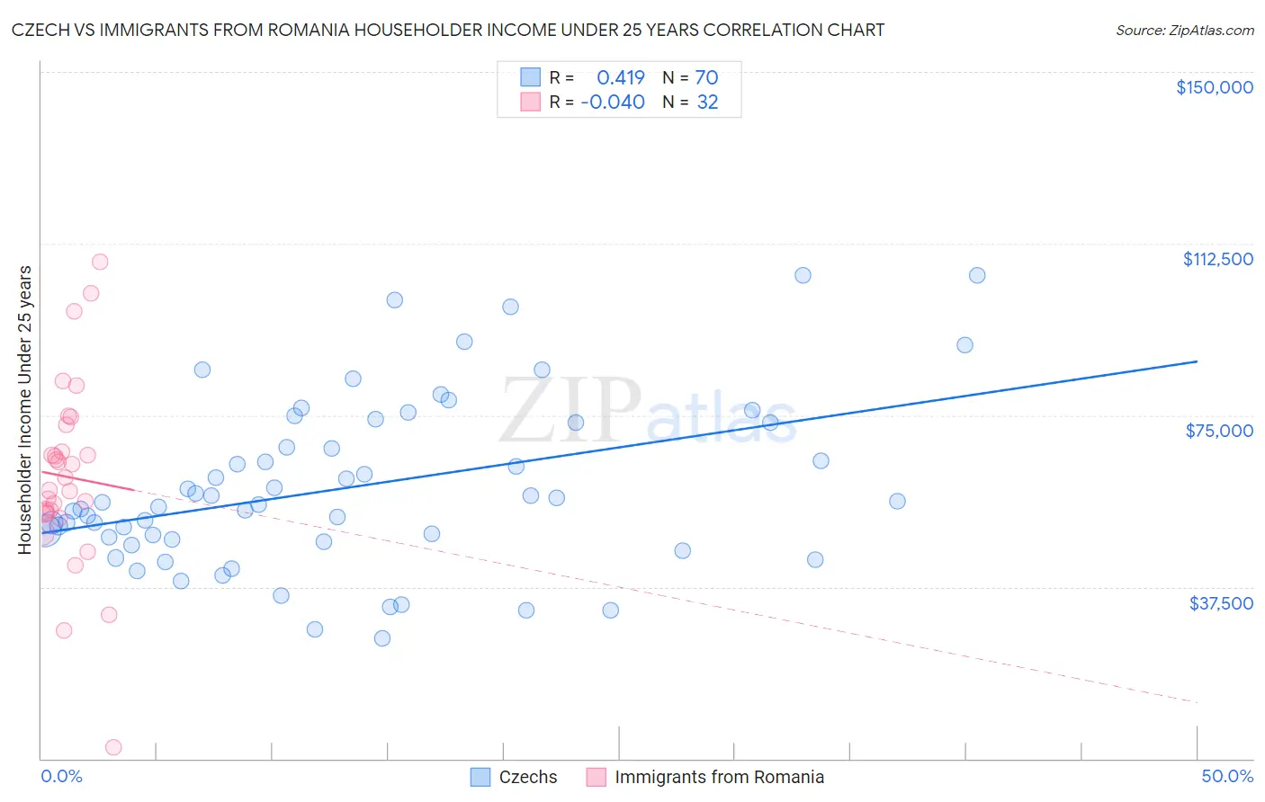 Czech vs Immigrants from Romania Householder Income Under 25 years