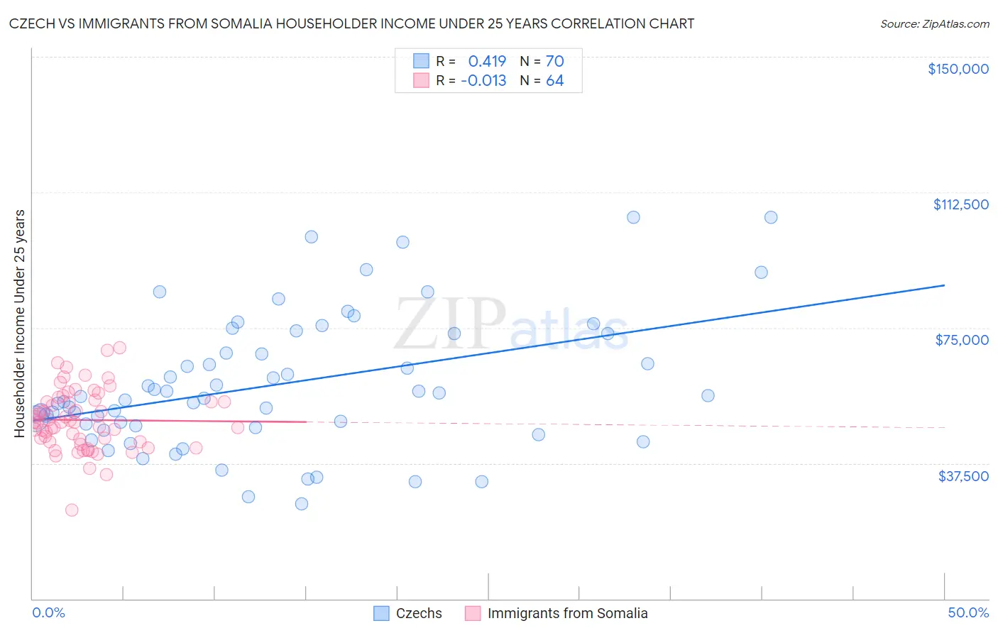 Czech vs Immigrants from Somalia Householder Income Under 25 years