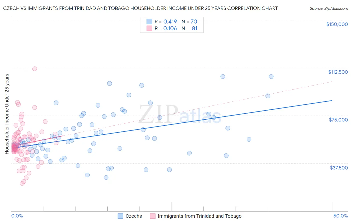 Czech vs Immigrants from Trinidad and Tobago Householder Income Under 25 years
