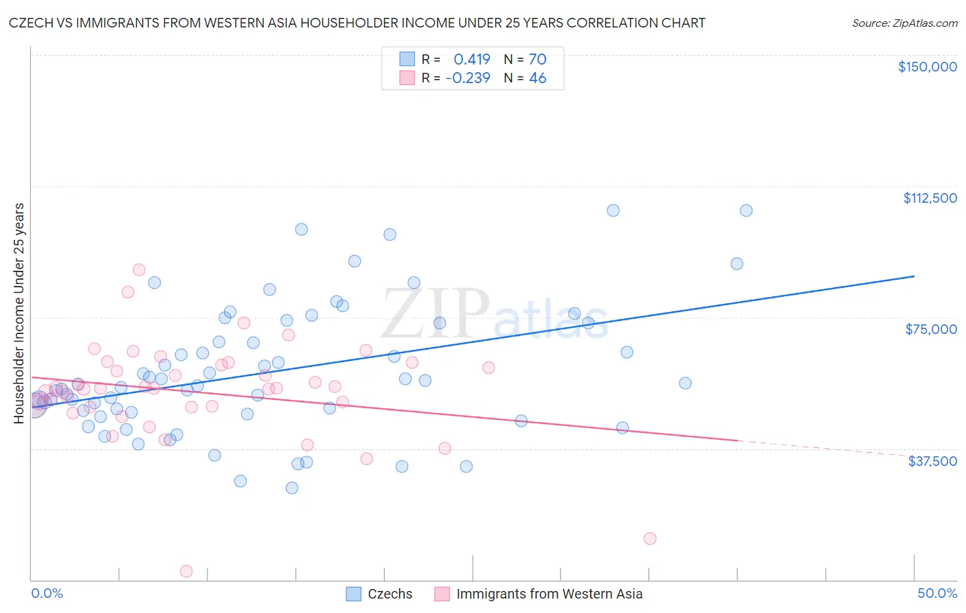 Czech vs Immigrants from Western Asia Householder Income Under 25 years