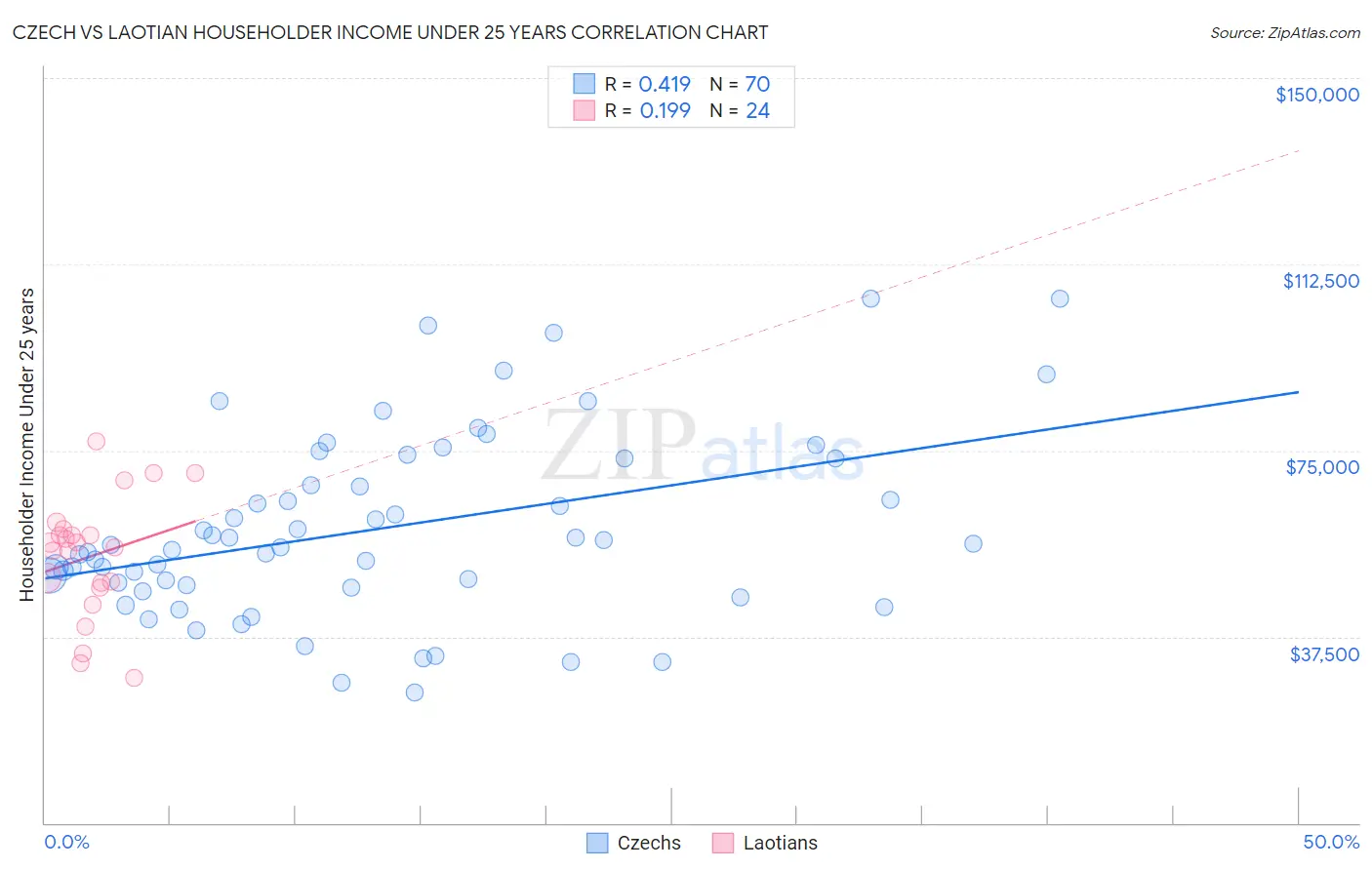 Czech vs Laotian Householder Income Under 25 years