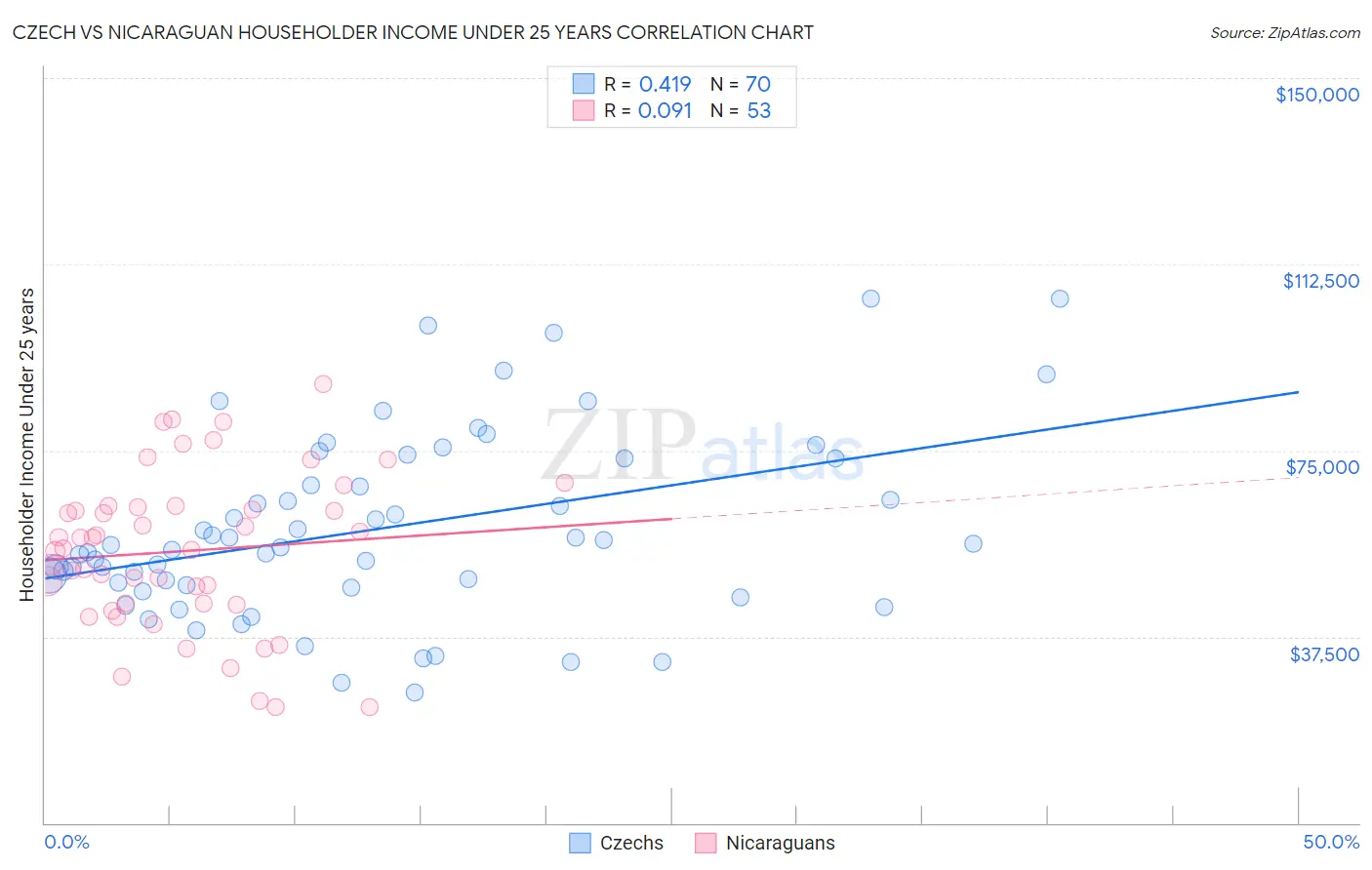 Czech vs Nicaraguan Householder Income Under 25 years