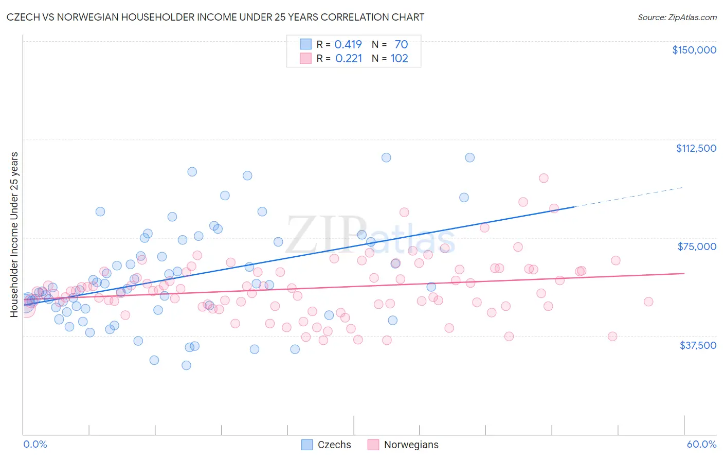 Czech vs Norwegian Householder Income Under 25 years