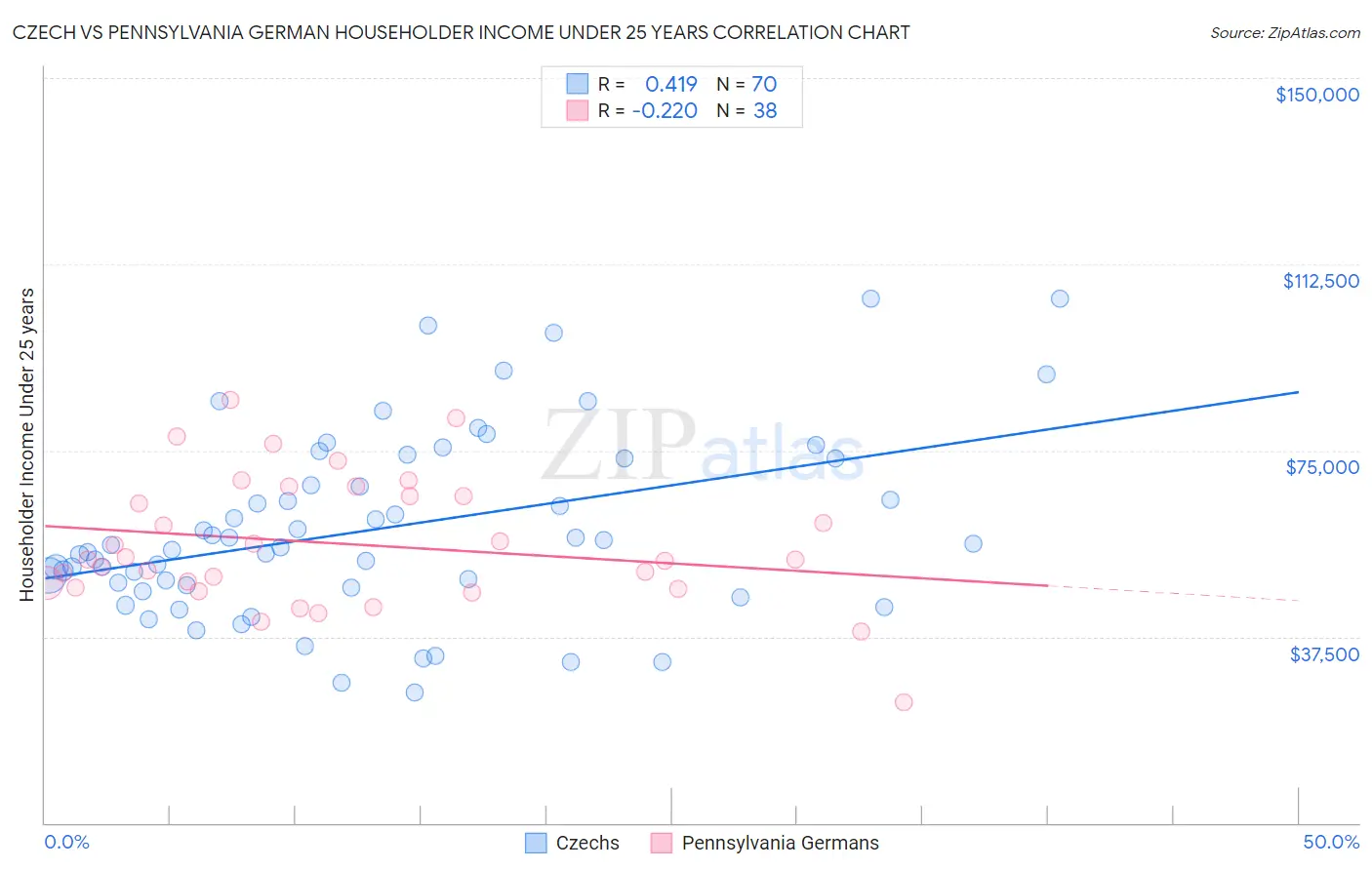 Czech vs Pennsylvania German Householder Income Under 25 years