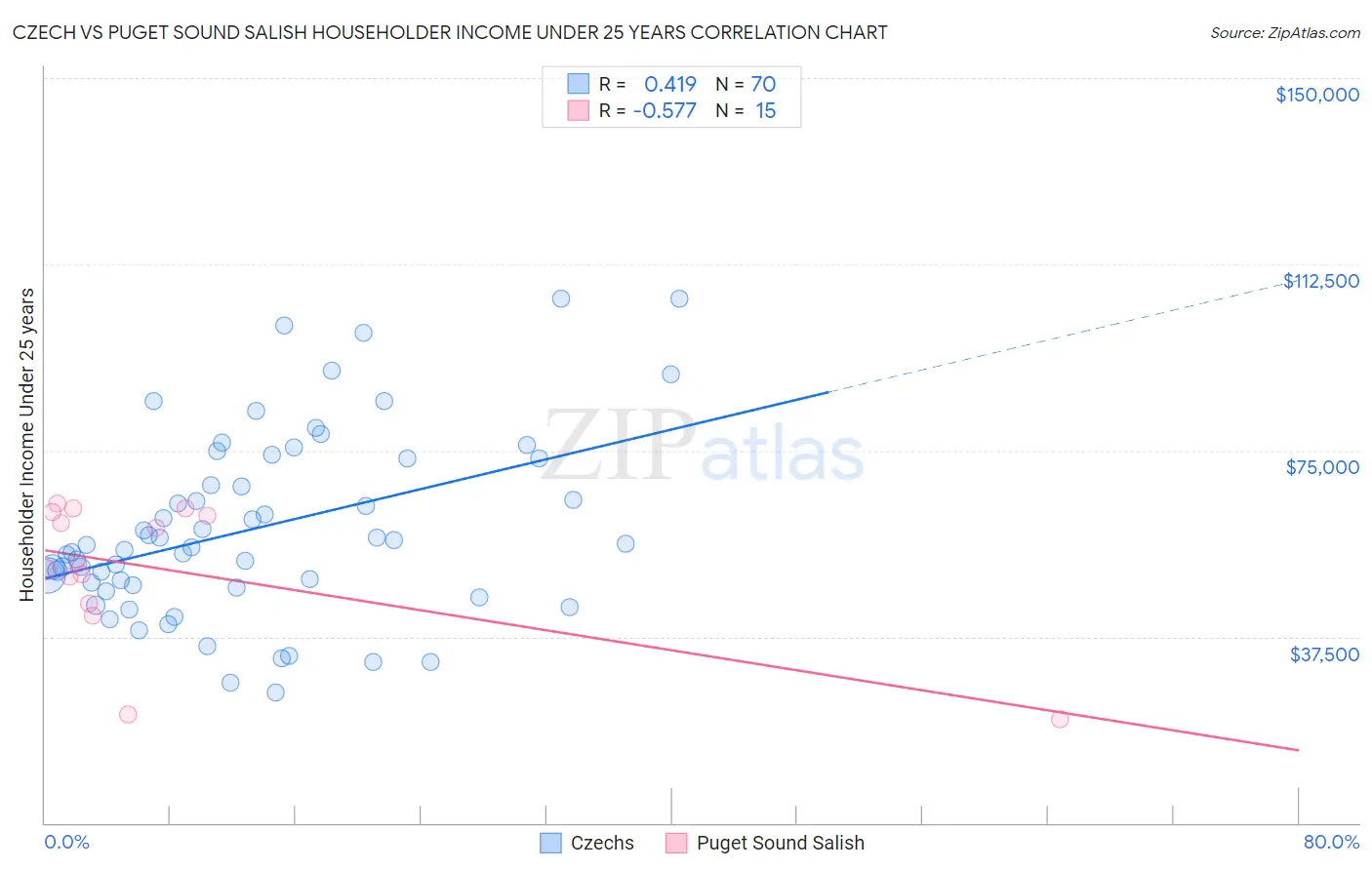 Czech vs Puget Sound Salish Householder Income Under 25 years