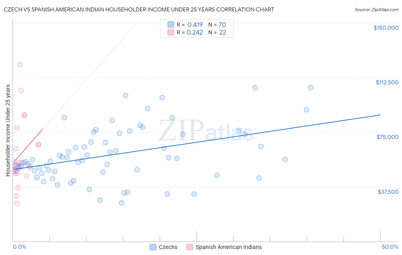 Czech vs Spanish American Indian Householder Income Under 25 years