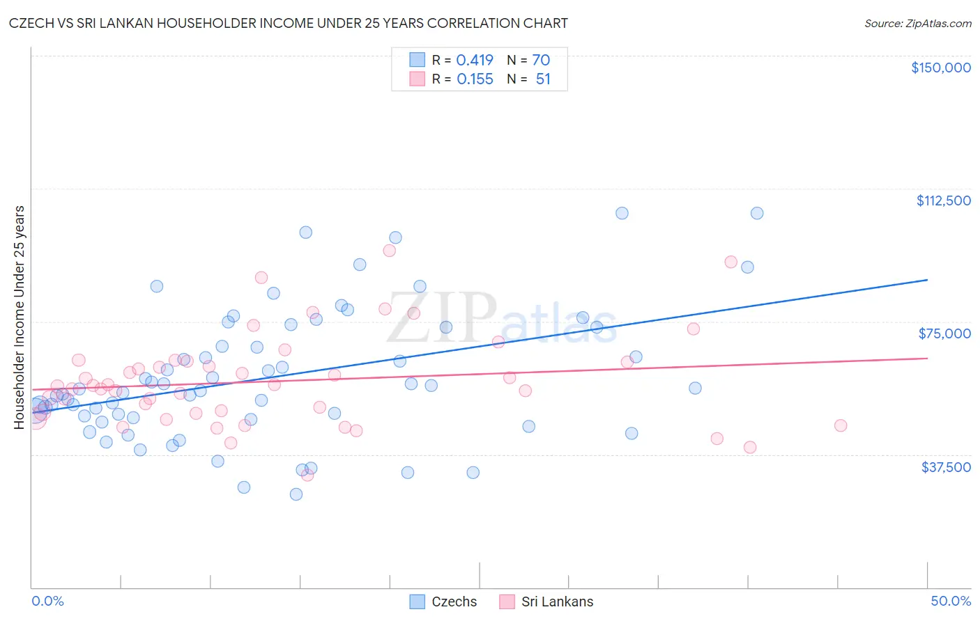 Czech vs Sri Lankan Householder Income Under 25 years