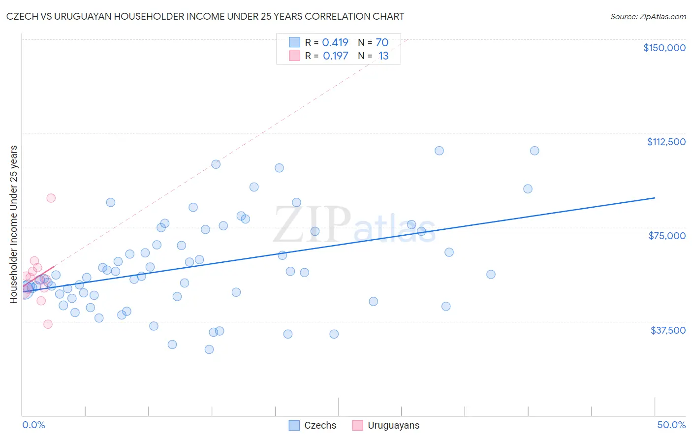 Czech vs Uruguayan Householder Income Under 25 years