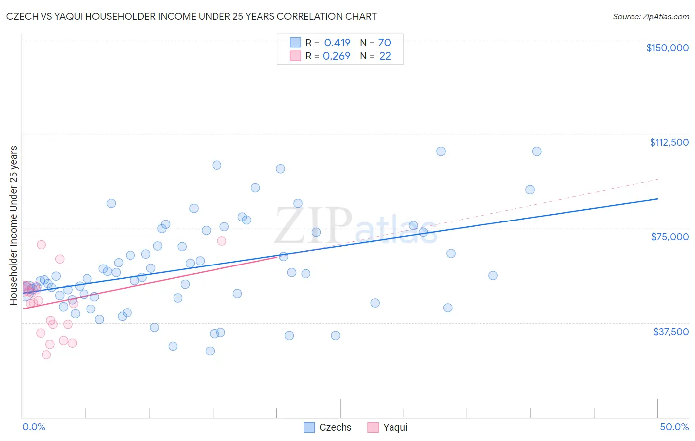 Czech vs Yaqui Householder Income Under 25 years