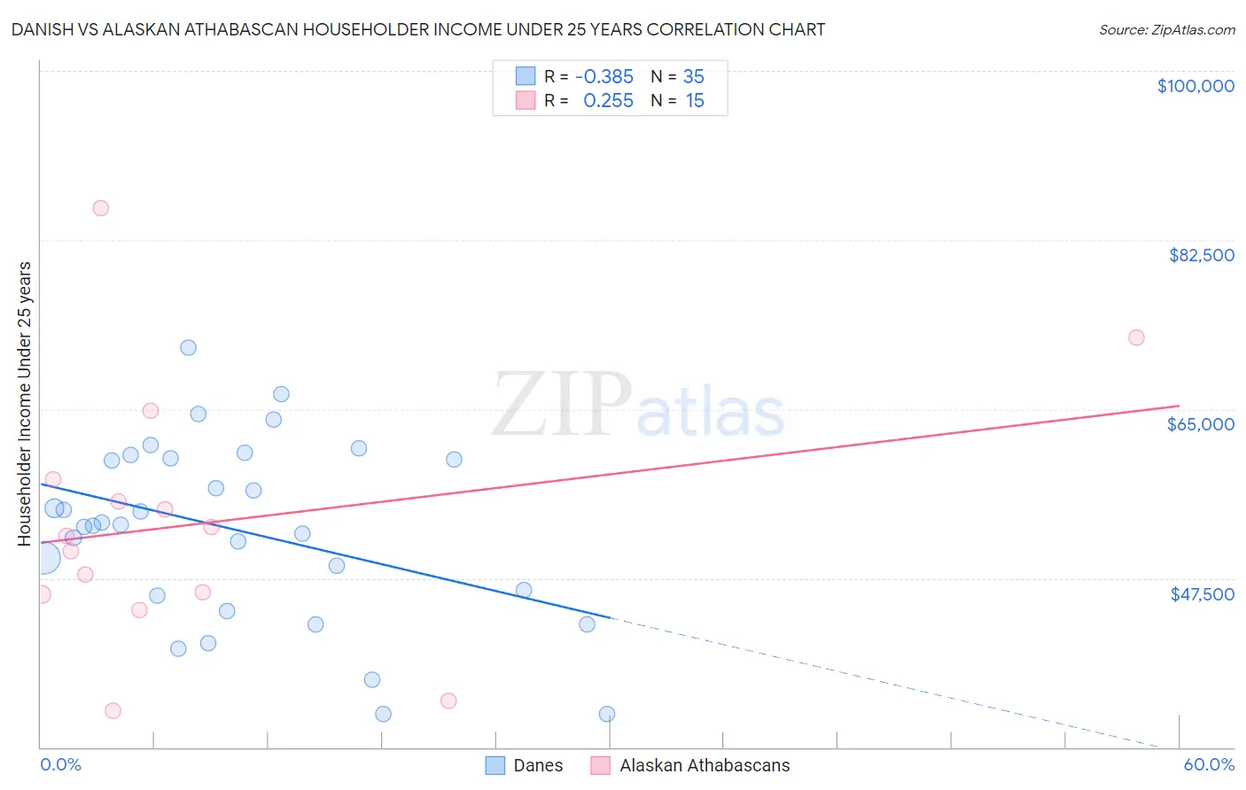 Danish vs Alaskan Athabascan Householder Income Under 25 years