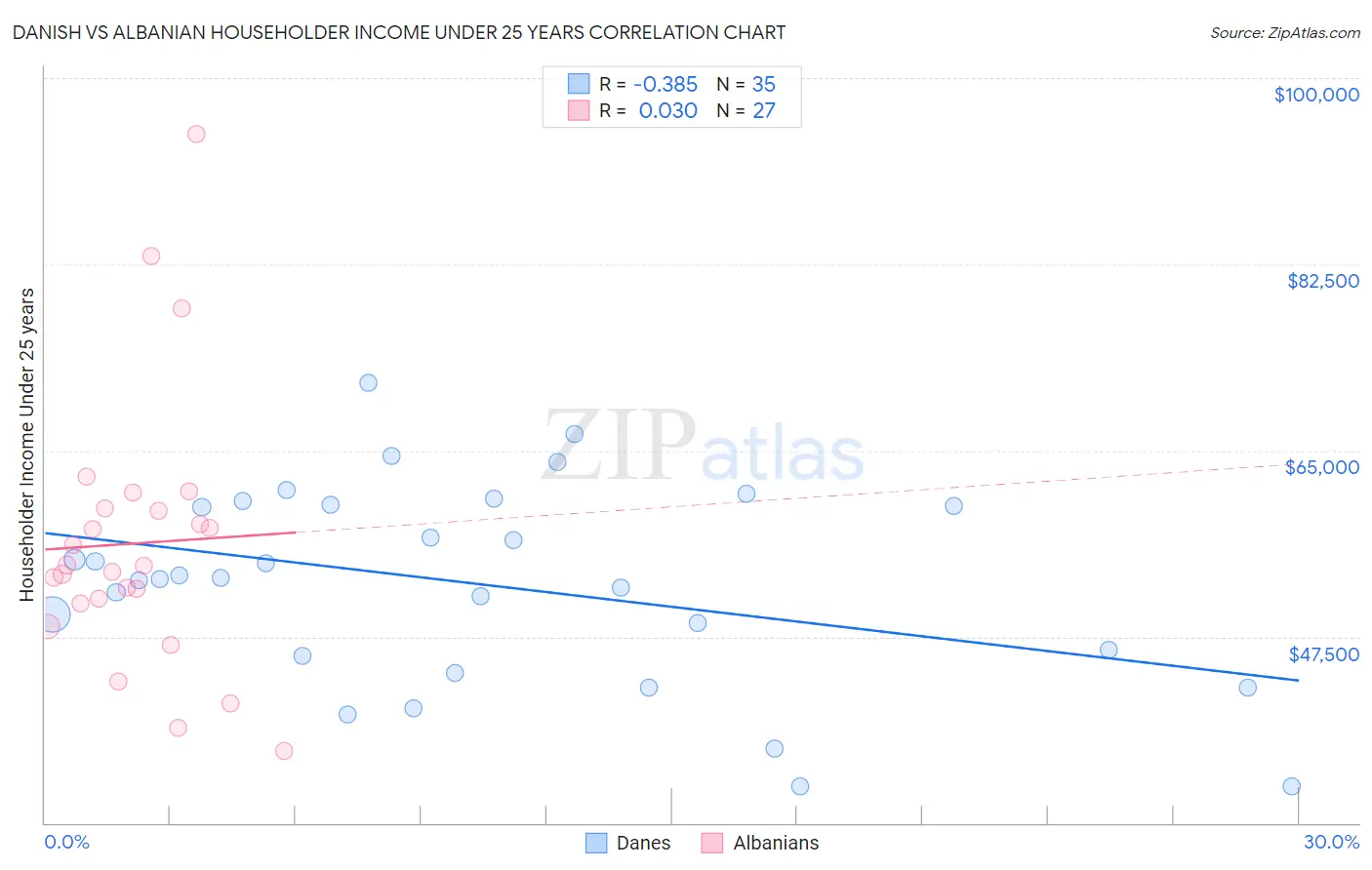 Danish vs Albanian Householder Income Under 25 years